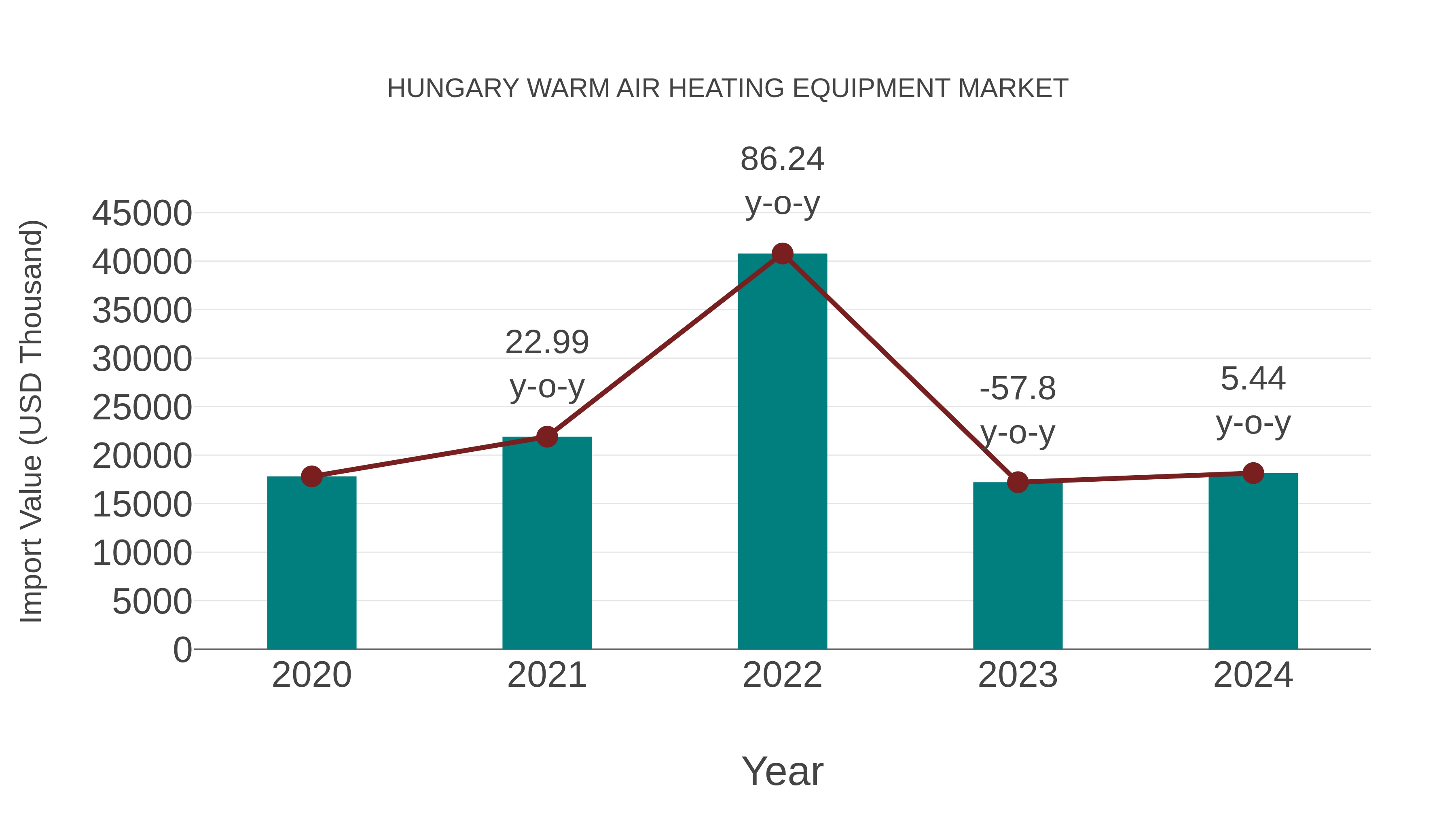 Hungary Warm Air Heating Equipment Market: Import Trend Analysis