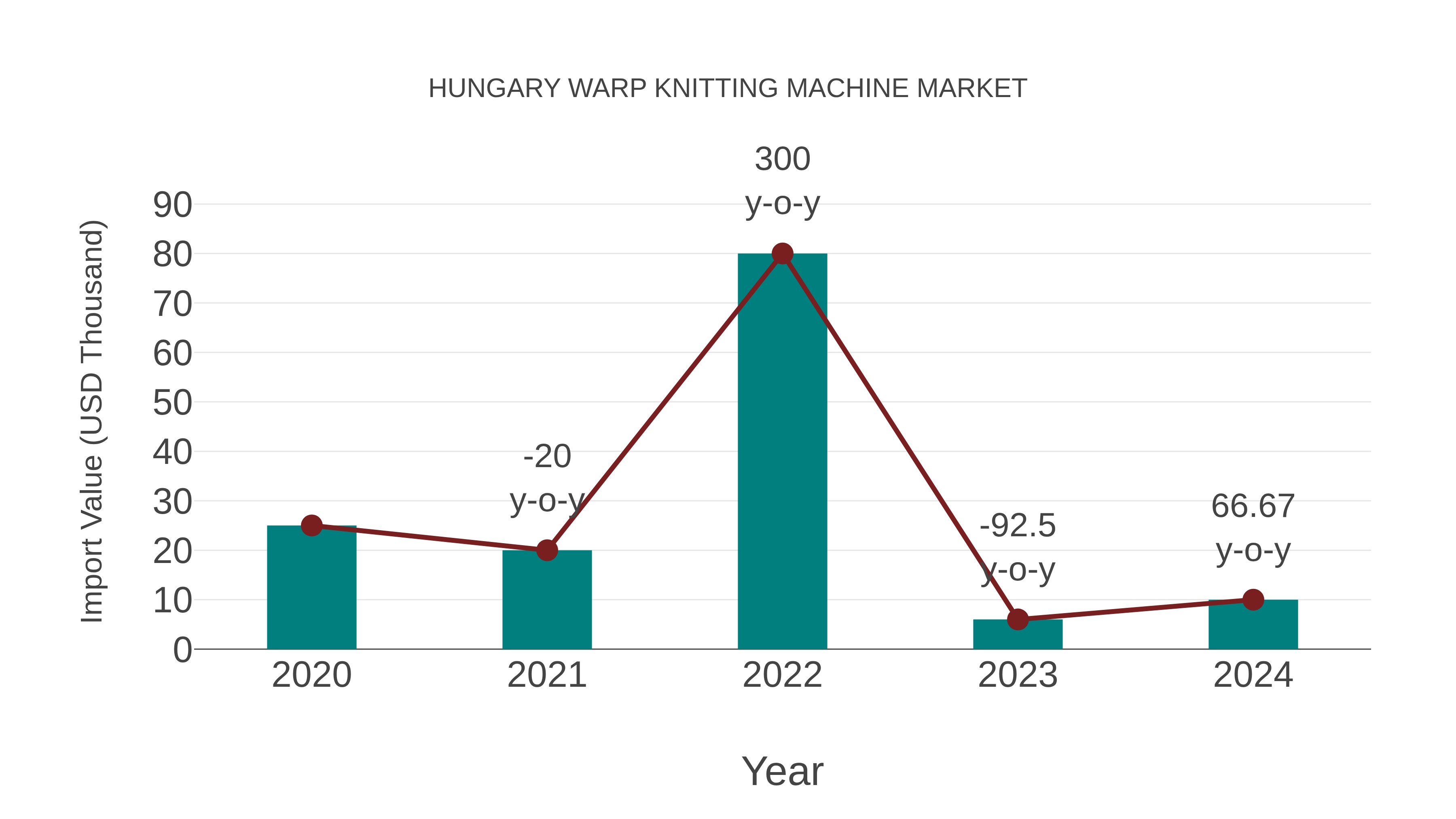 Hungary Warp Knitting Machine Market: Import Trend Analysis