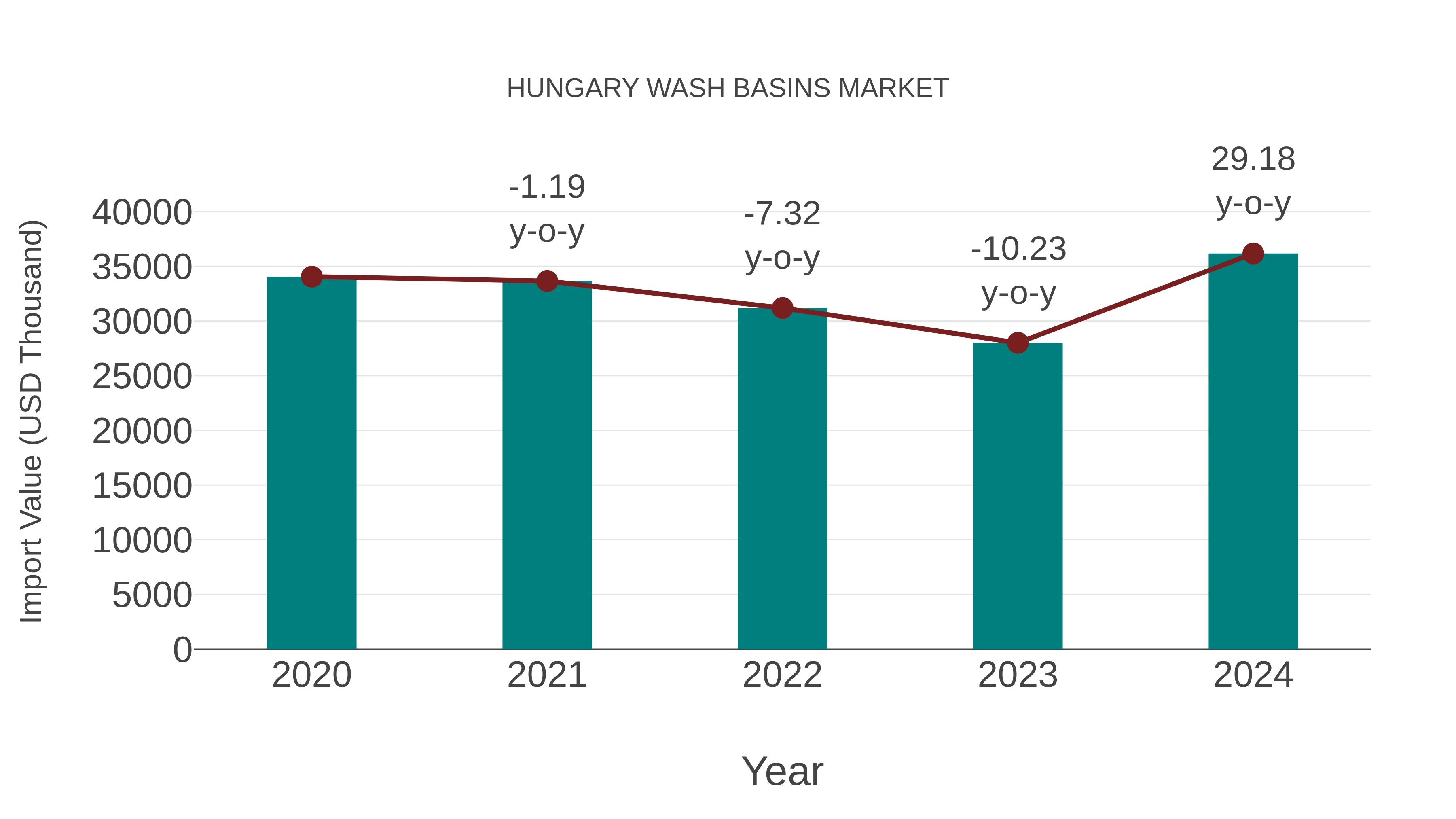 Hungary Wash Basins Market: Import Trend Analysis