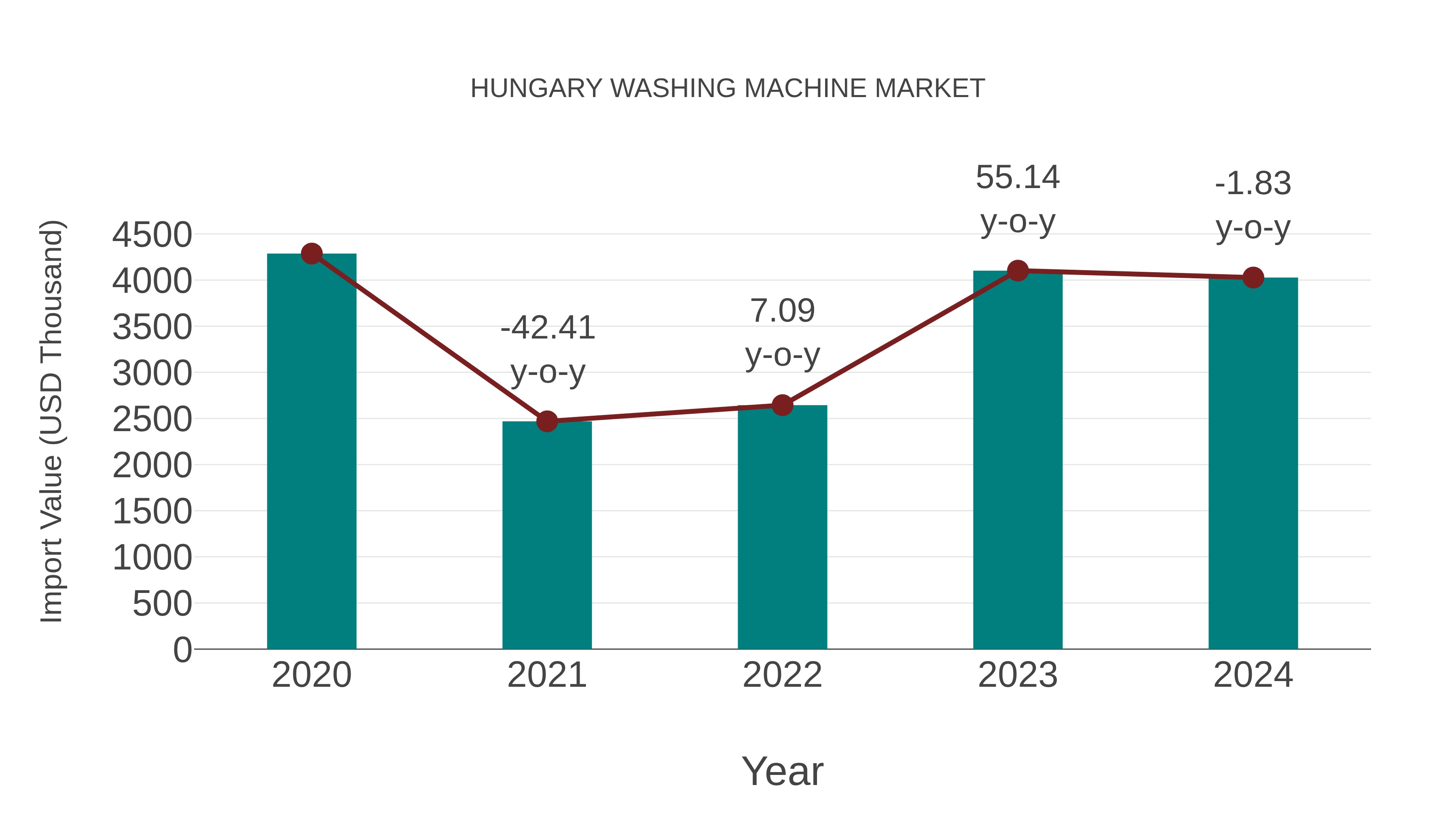  Hungary Washing Machine Market: Import Trend Analysis