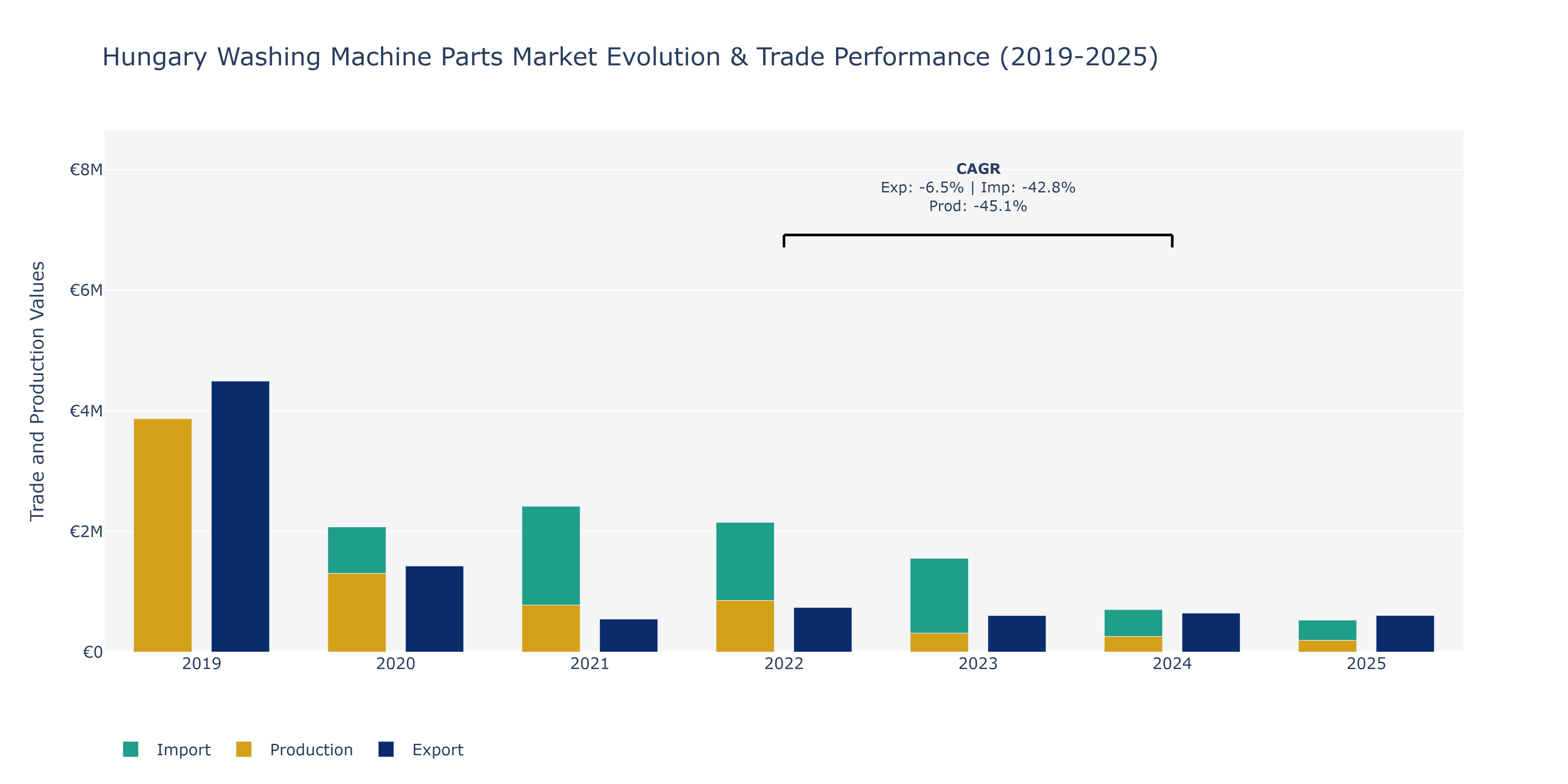 Hungary Washing Machine Parts Market: Production & Trade Performance (2019-2025) Size