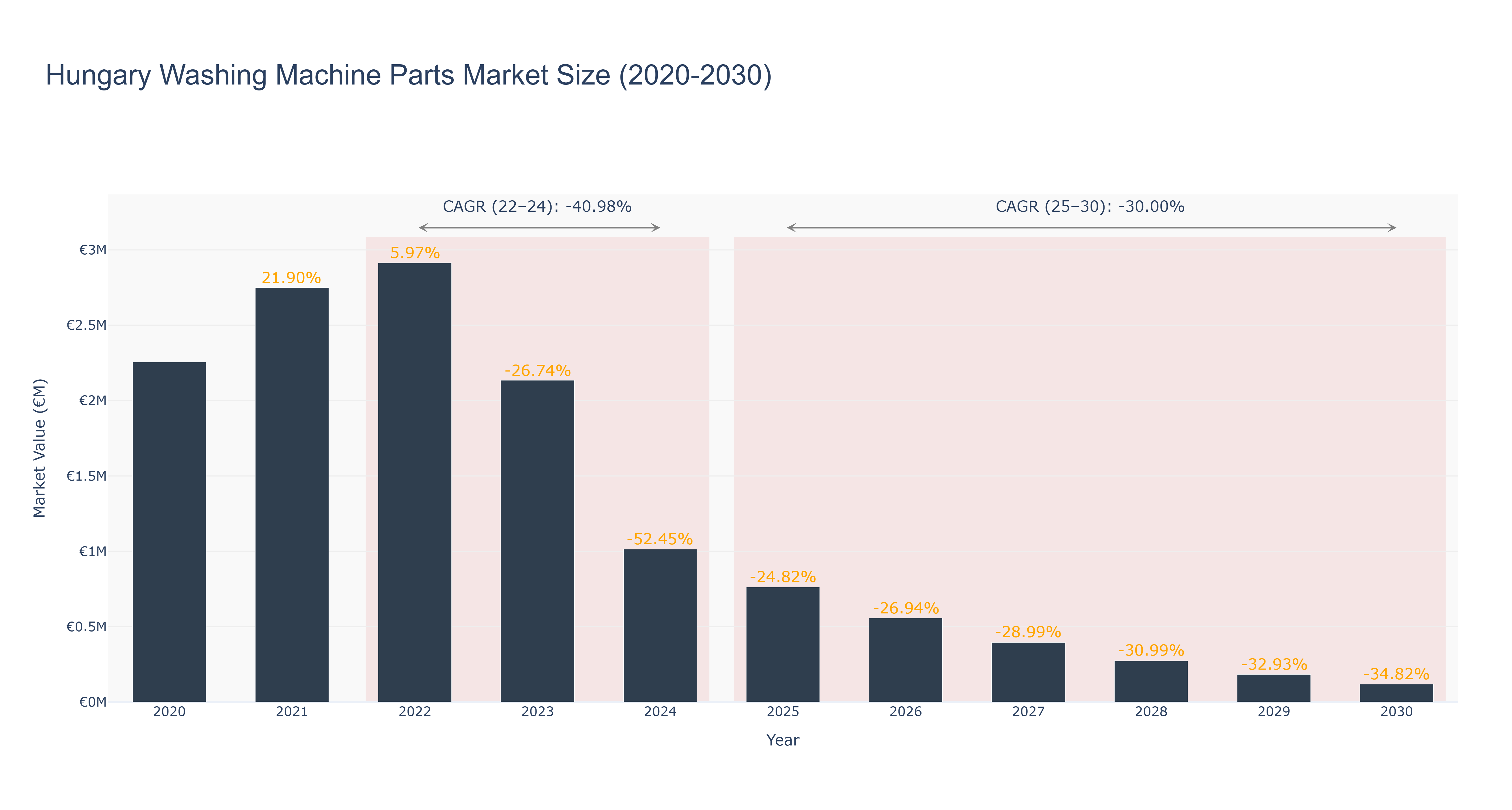 Hungary Washing Machine Parts Market Size (2020-2030) Size