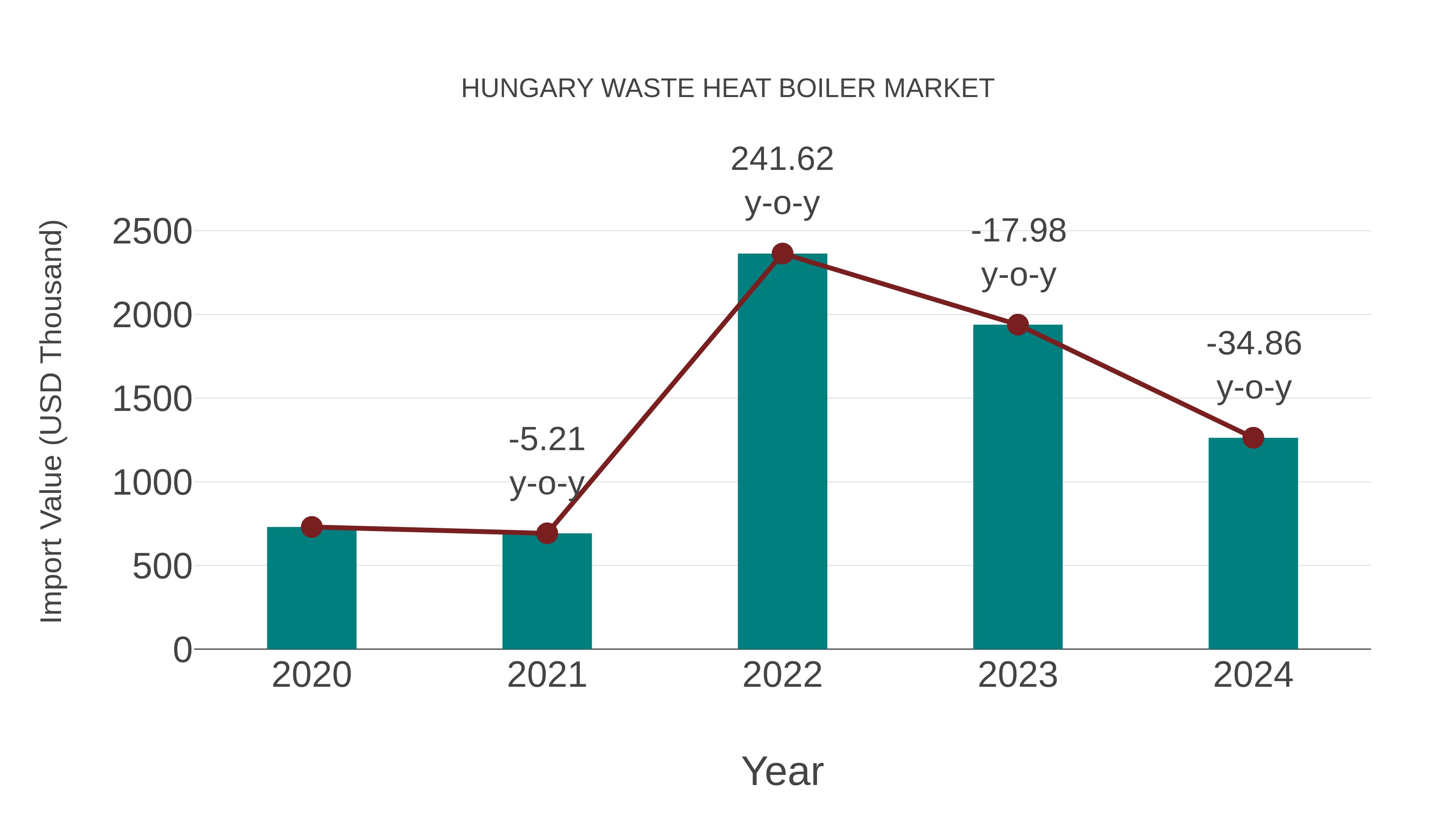  Hungary Waste Heat Boiler Market: Import Trend Analysis