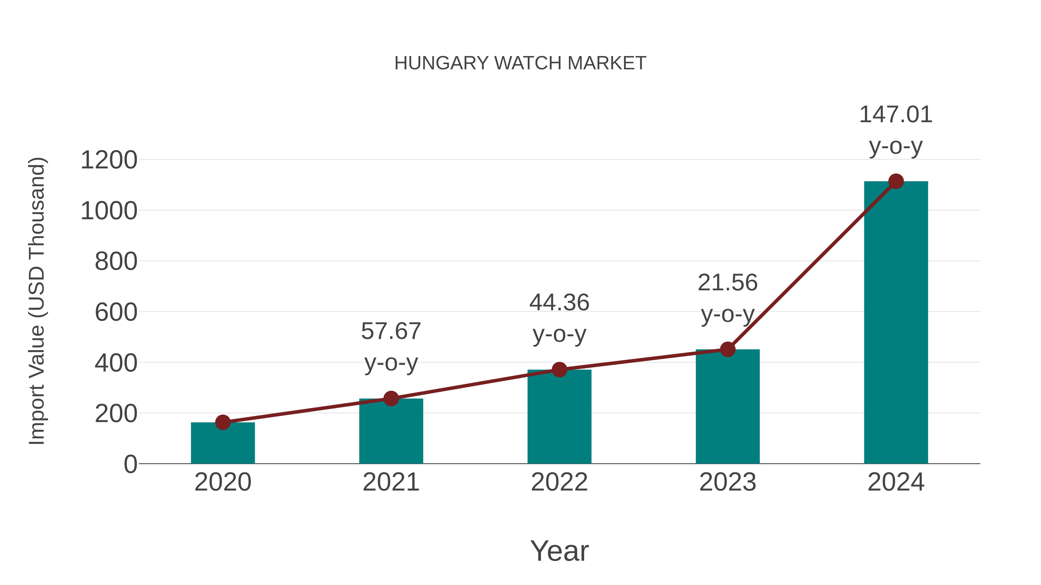  Hungary Watch Market: Import Trend Analysis