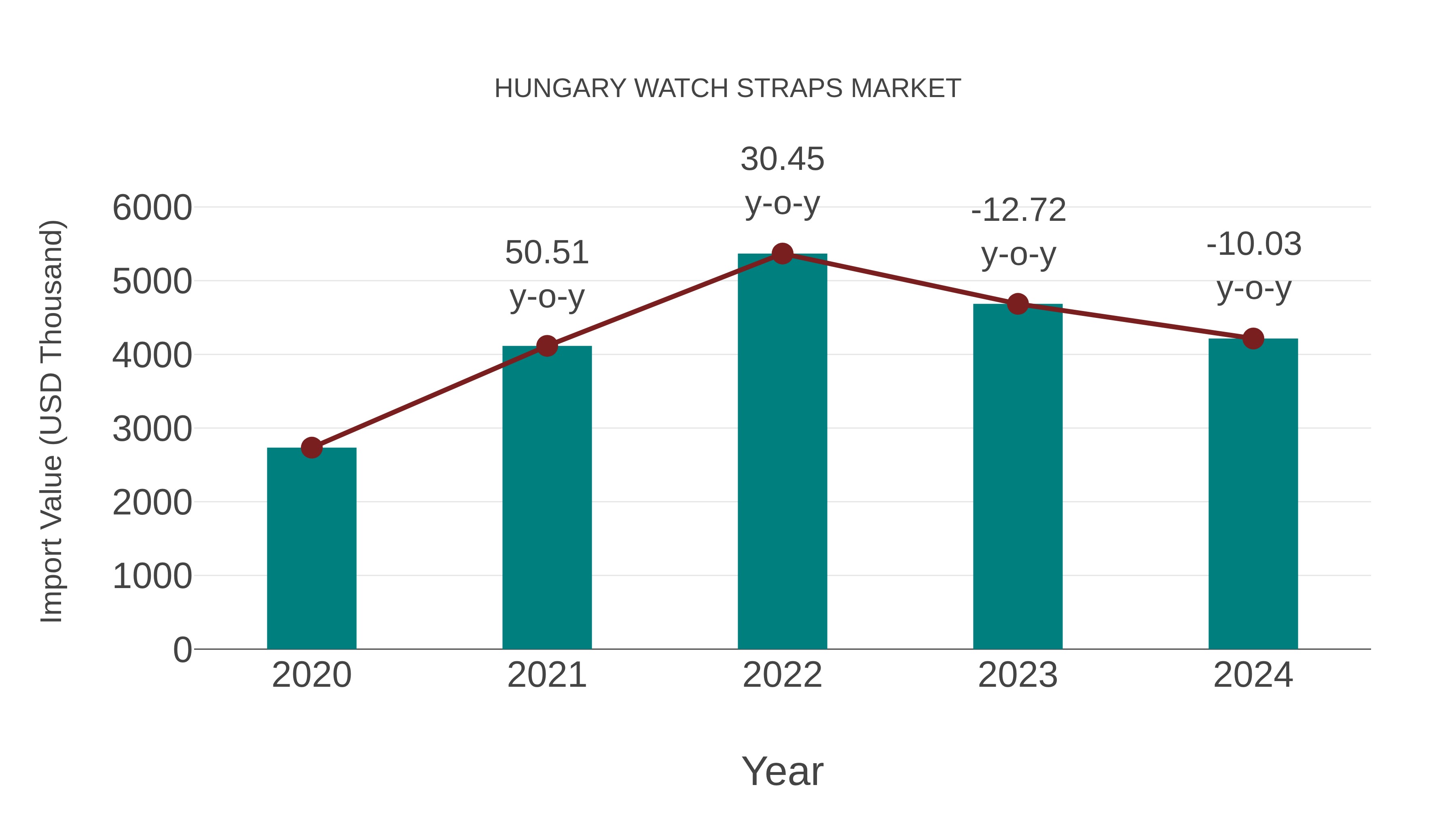  Hungary Watch Straps Market: Import Trend Analysis