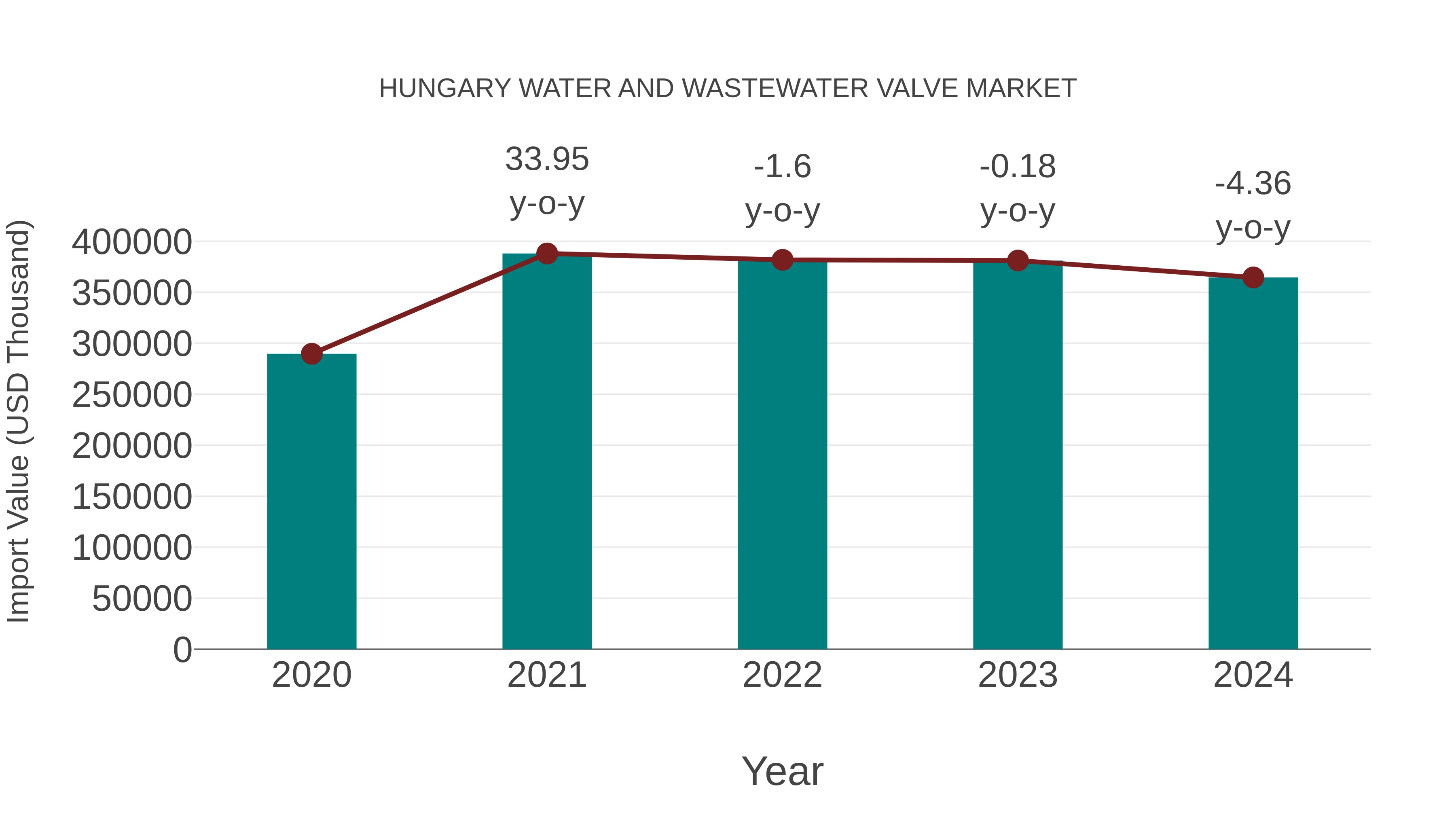 Hungary Water and Wastewater Valve Market: Import Trend Analysis
