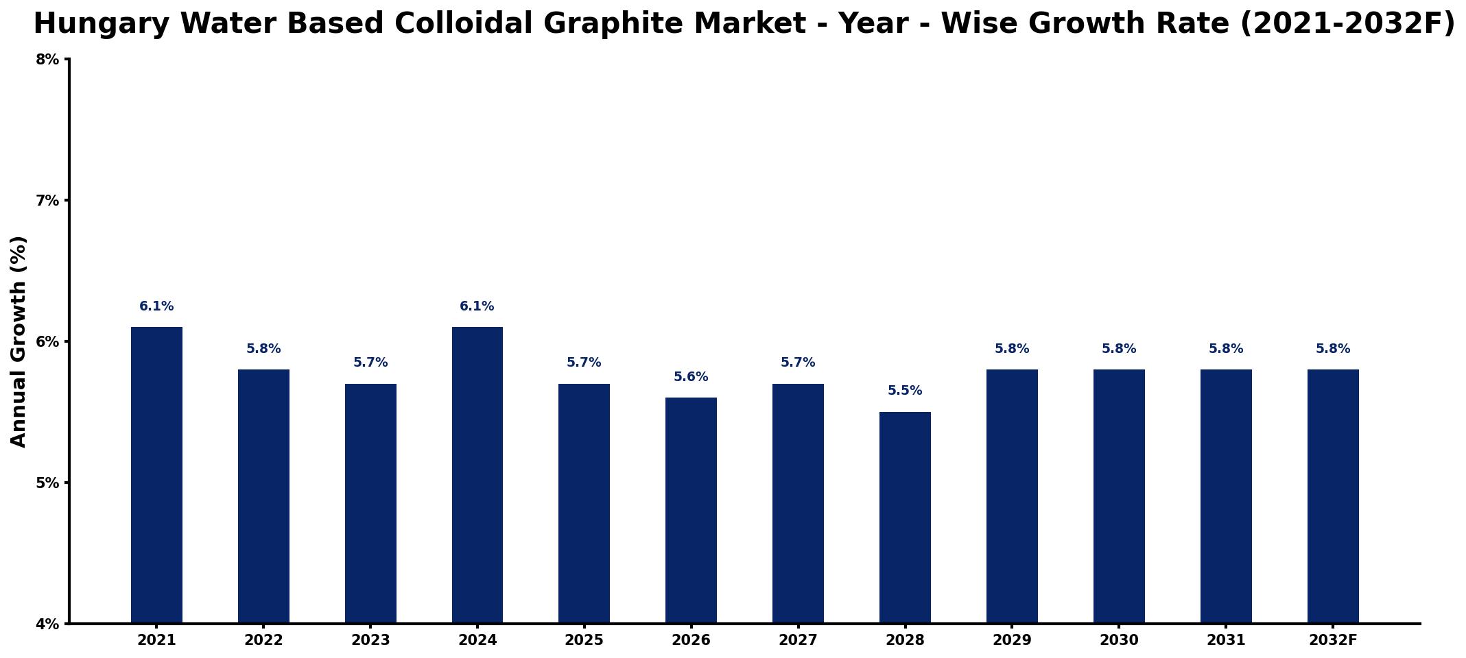 Hungary Water Based Colloidal Graphite Market Year-wise Growth Rate and Key Drivers