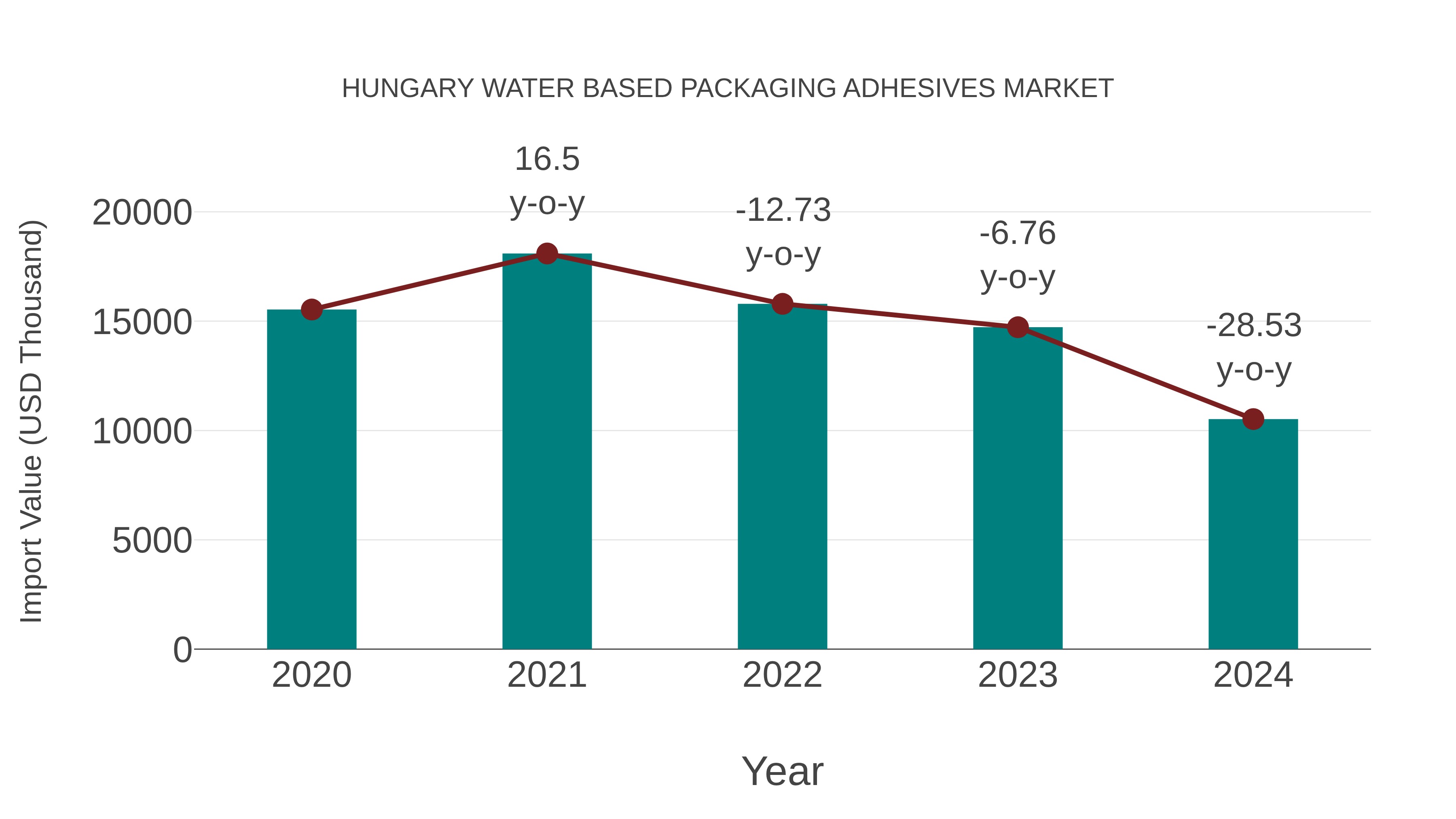  Hungary Water Based Packaging Adhesives Market: Import Trend Analysis