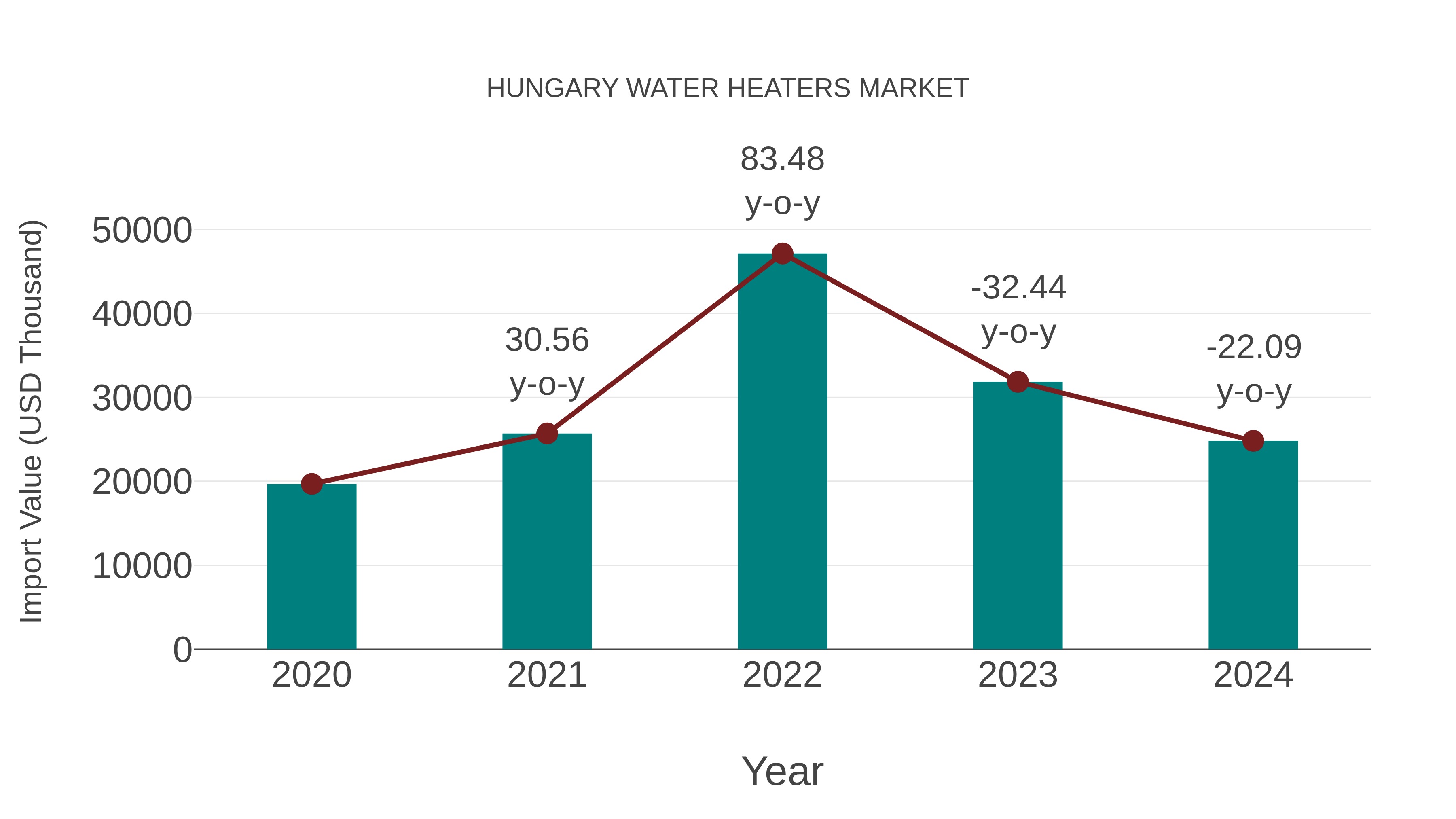  Hungary Water Heaters Market: Import Trend Analysis