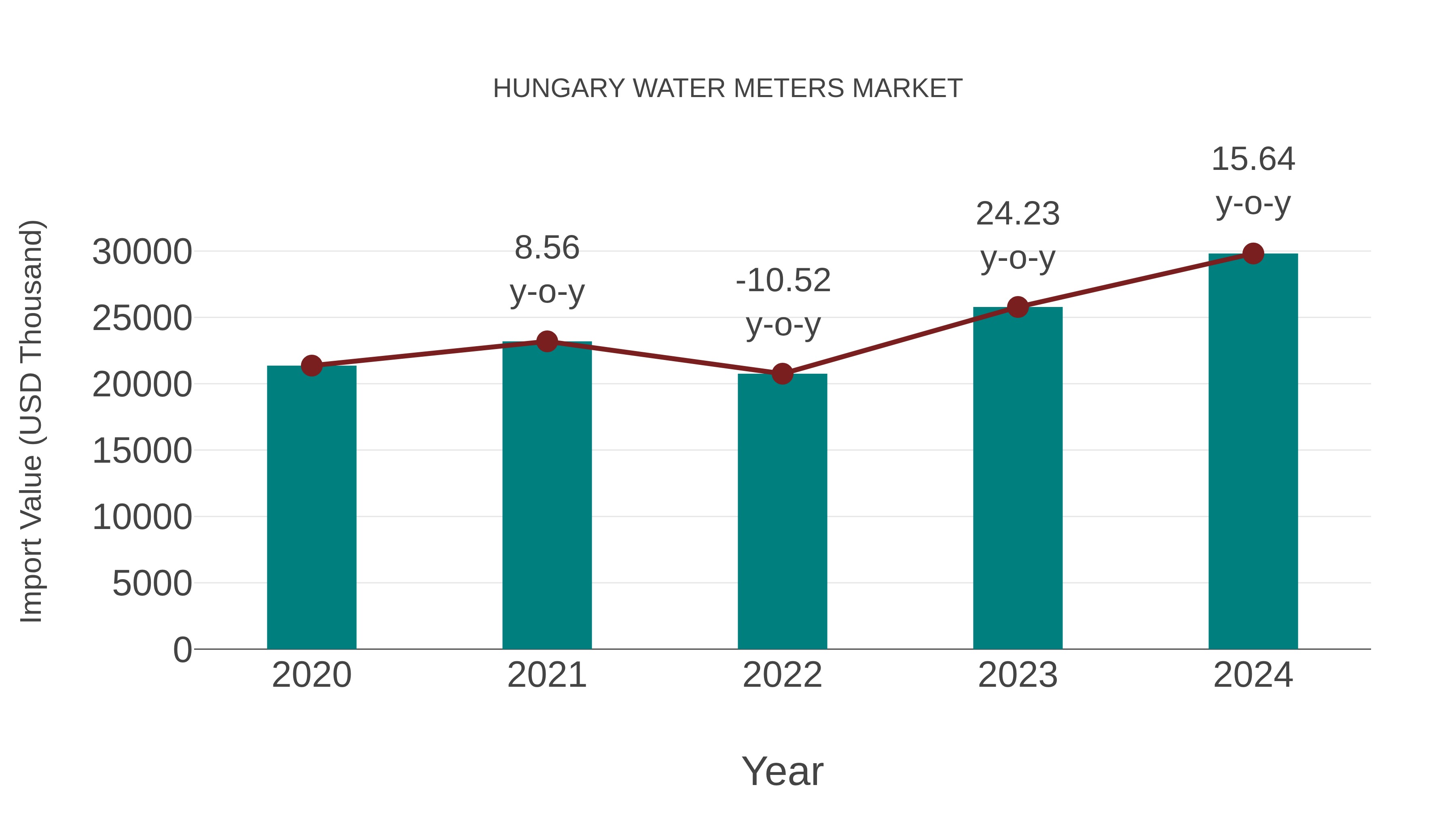  Hungary Water Meters Market: Import Trend Analysis