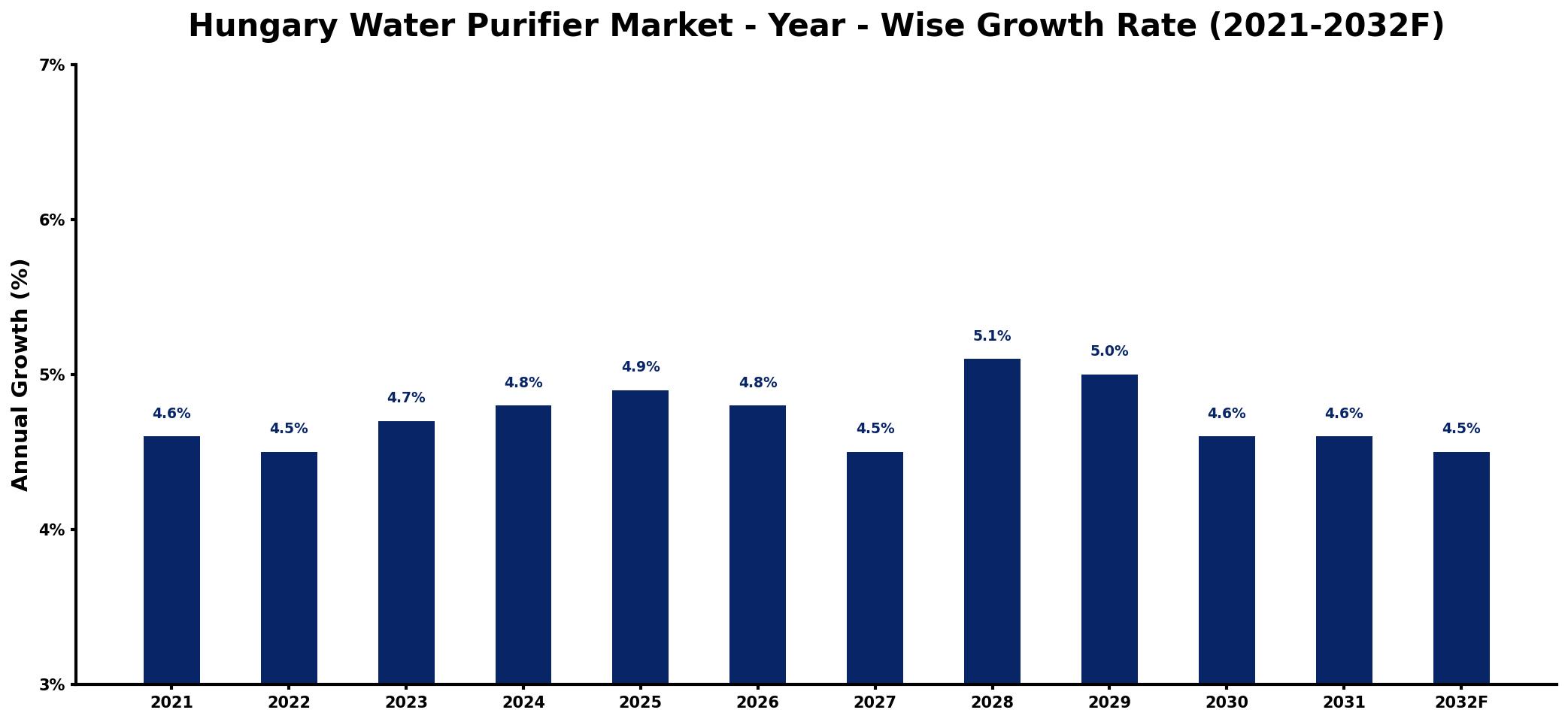 Hungary Water Purifier Market Year-wise Growth Rate and Key Drivers