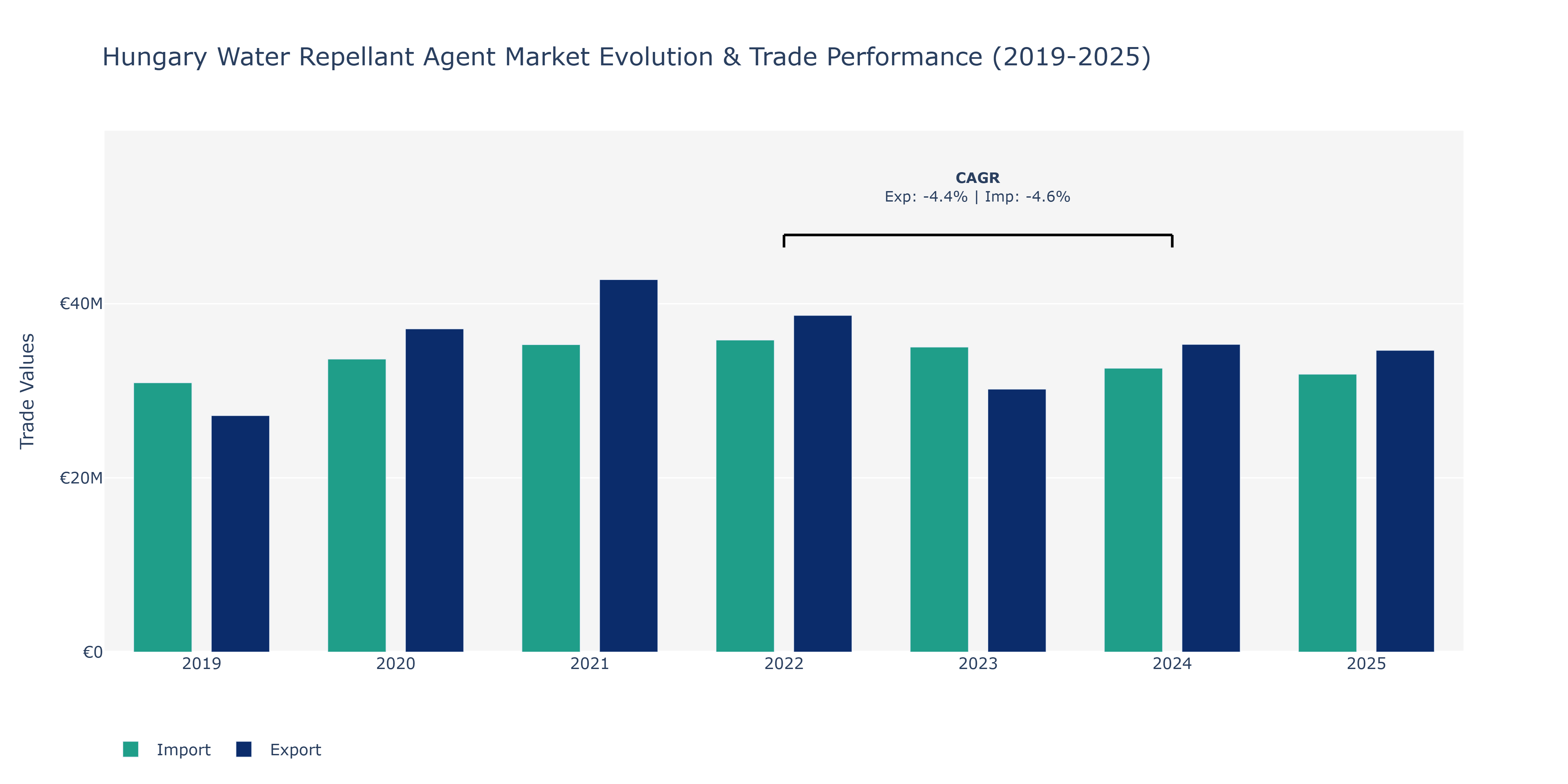 Hungary Water Repellant Agent Market: Production & Trade Performance (2019-2025)