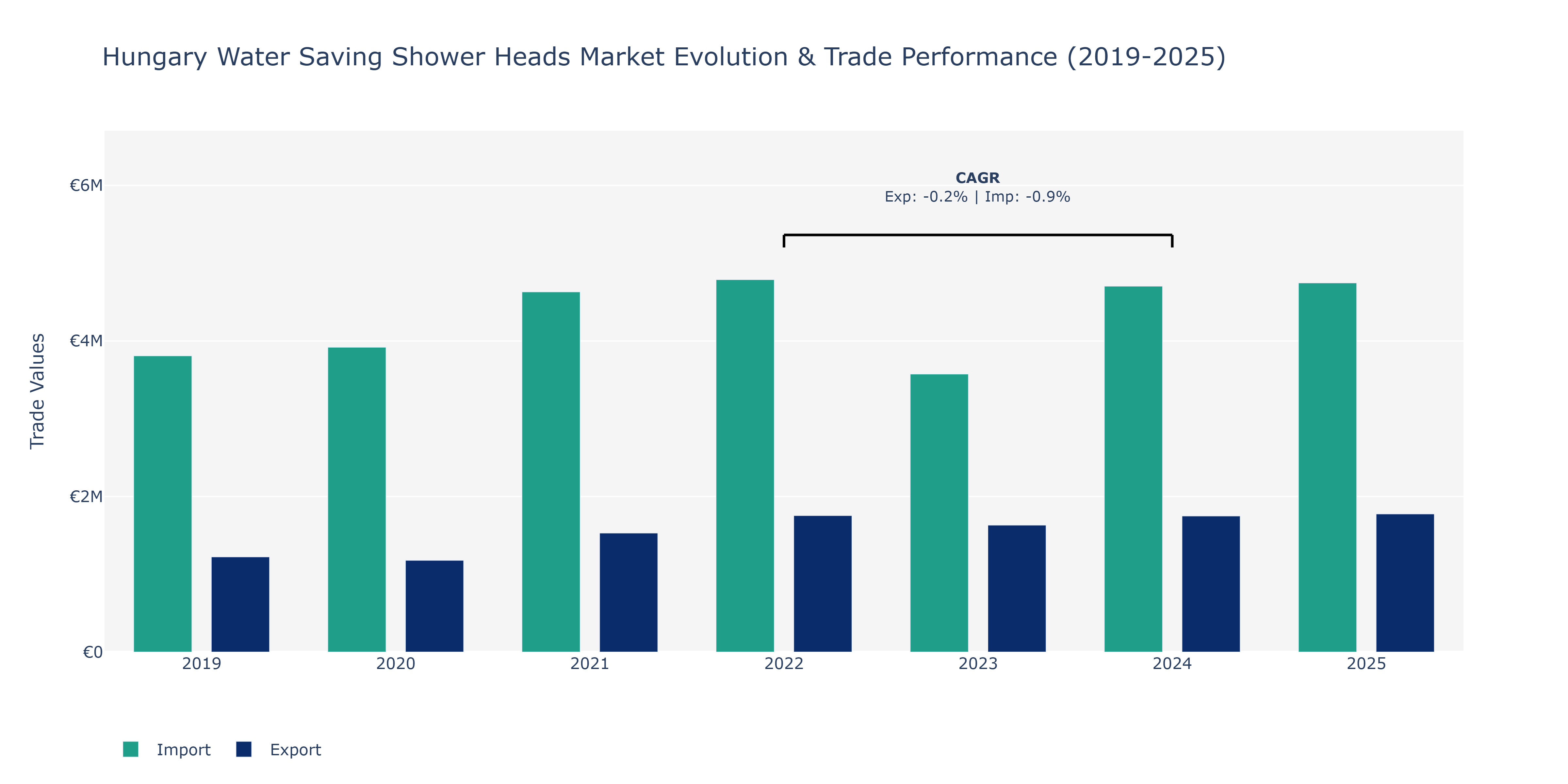 Hungary Water Saving Shower Heads Market: Production & Trade Performance (2019-2025)