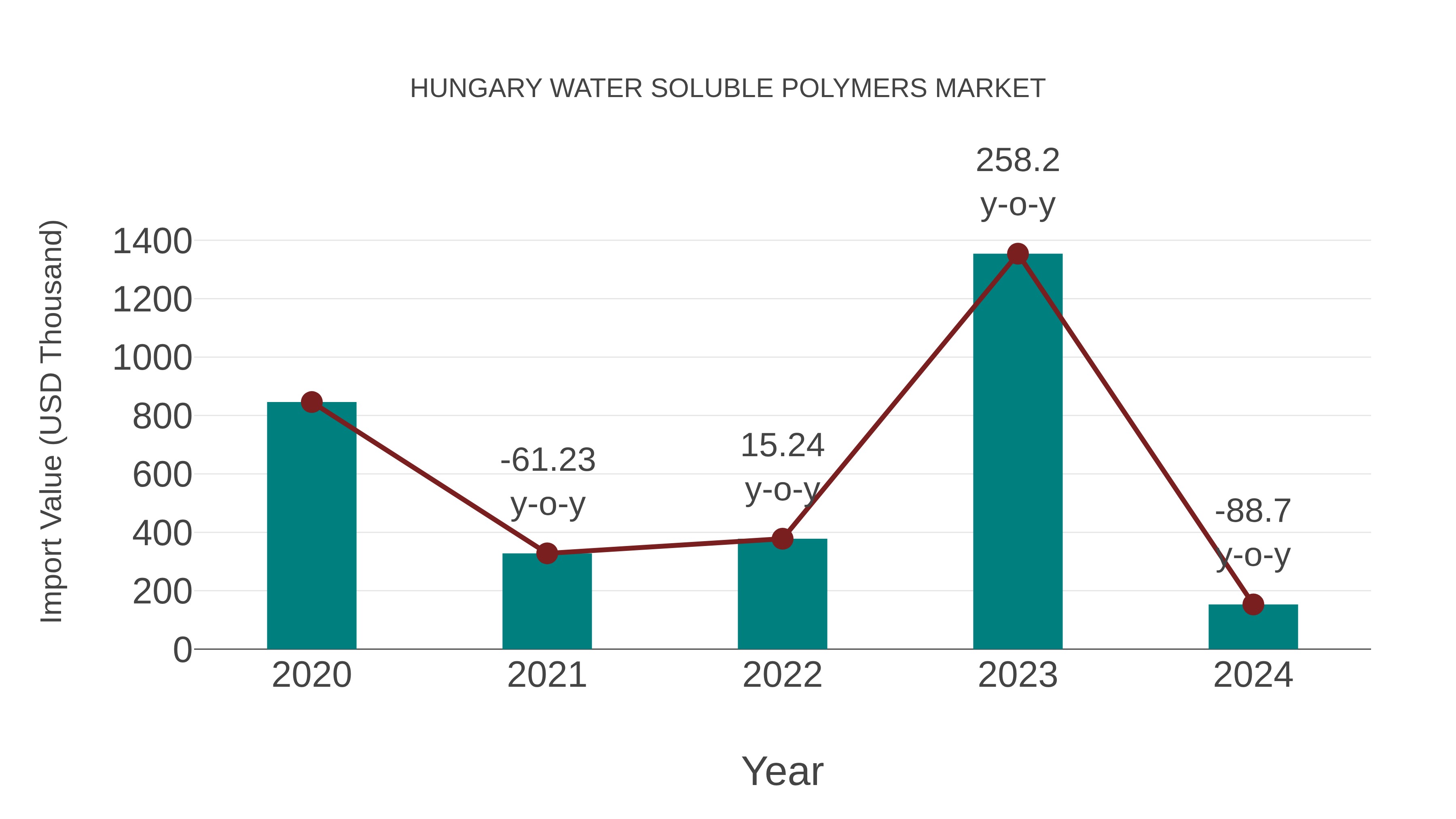  Hungary Water Soluble Polymers Market: Import Trend Analysis