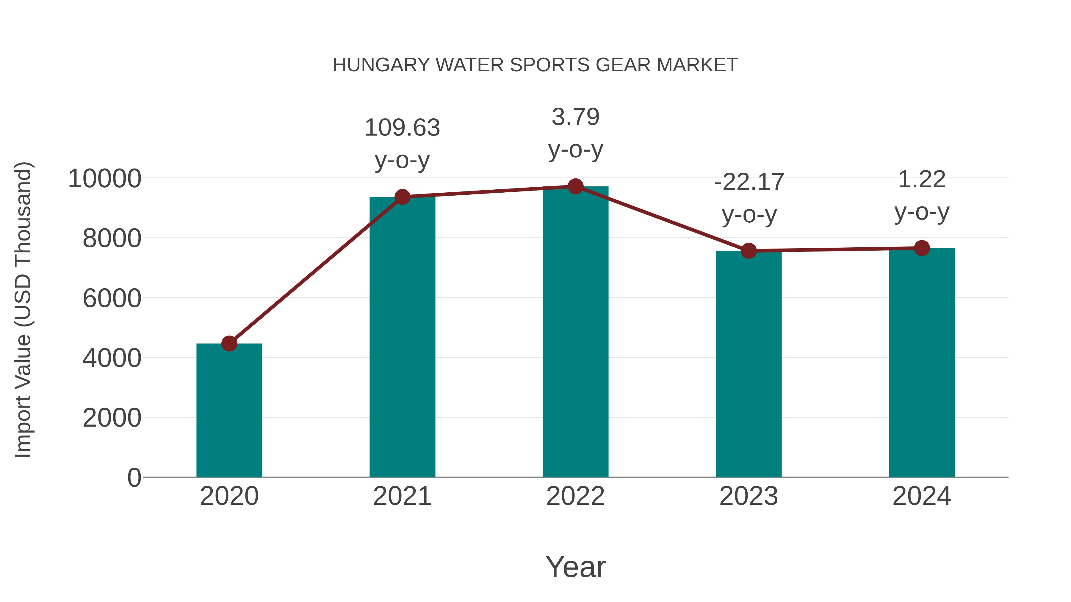 Hungary Water Sports Gear Market: Import Trend Analysis