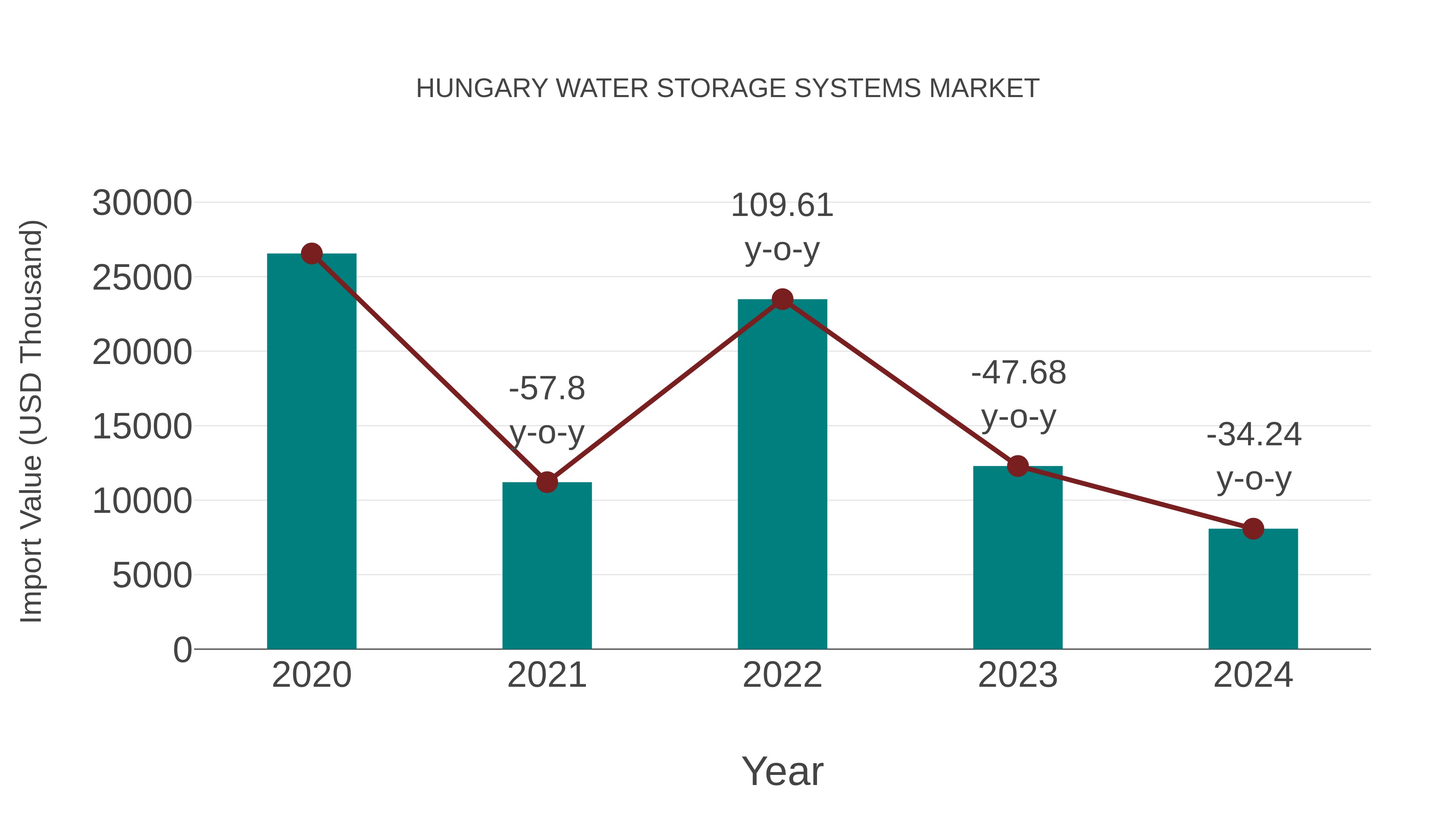 Hungary Water Storage Systems Market: Import Trend Analysis