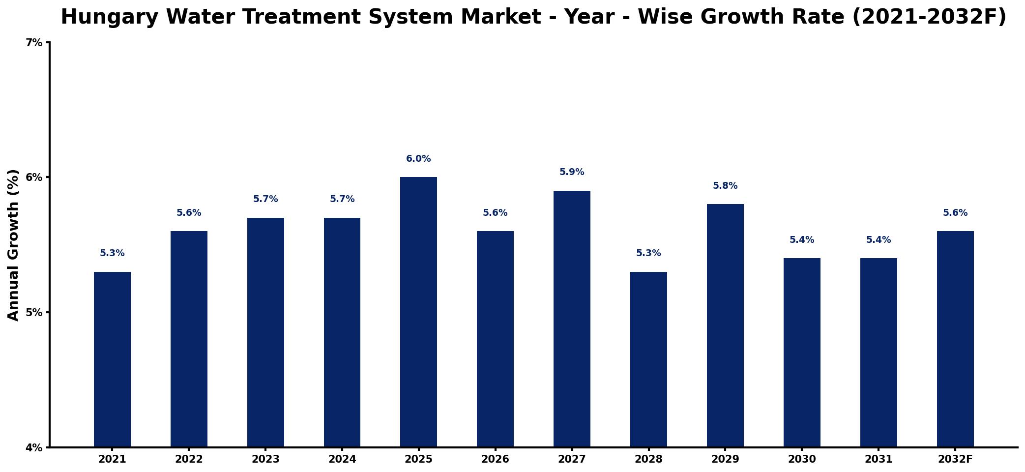 Hungary Water Treatment System Market Year-wise Growth Rate and Key Drivers