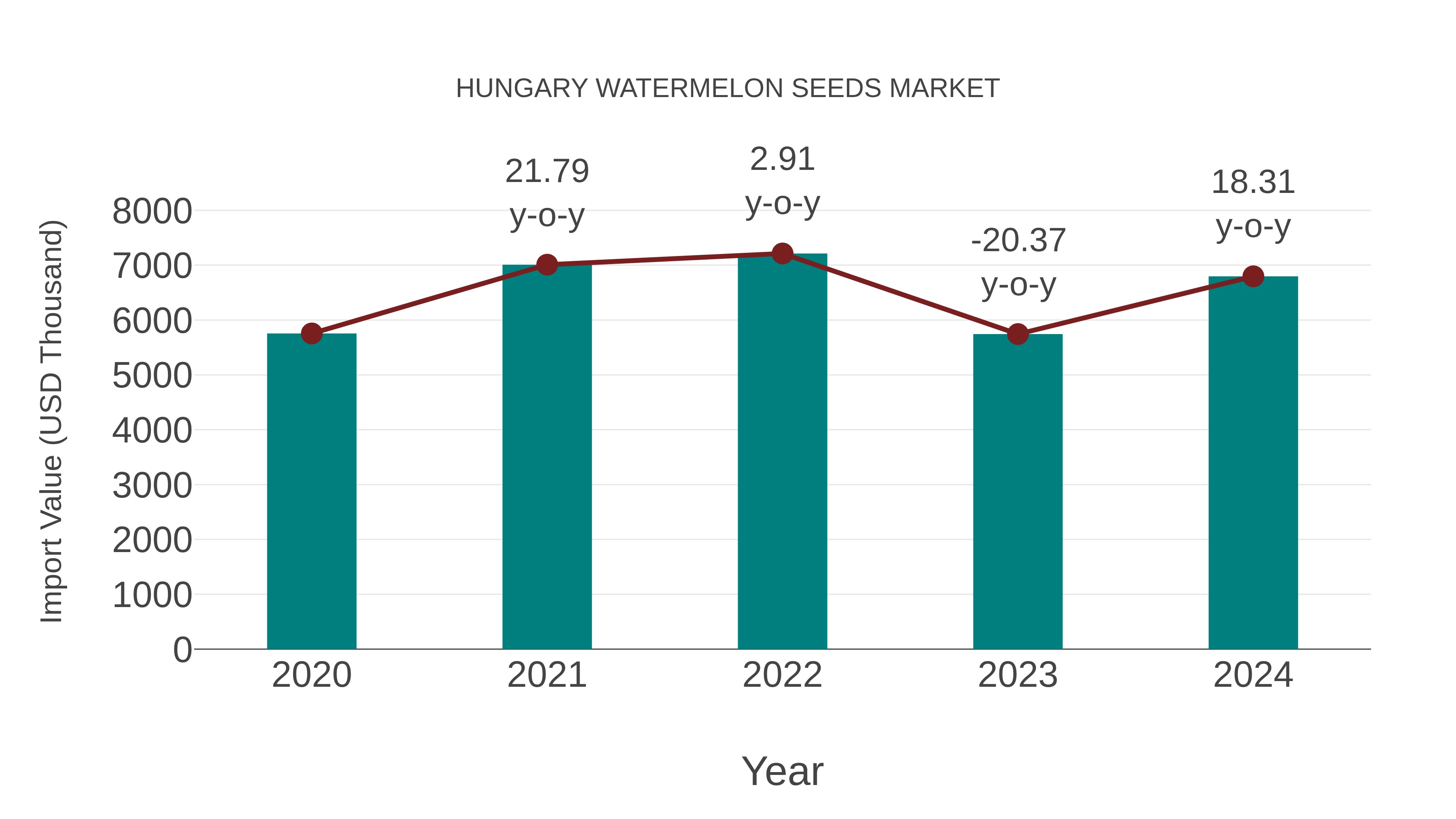  Hungary Watermelon Seeds Market: Import Trend Analysis