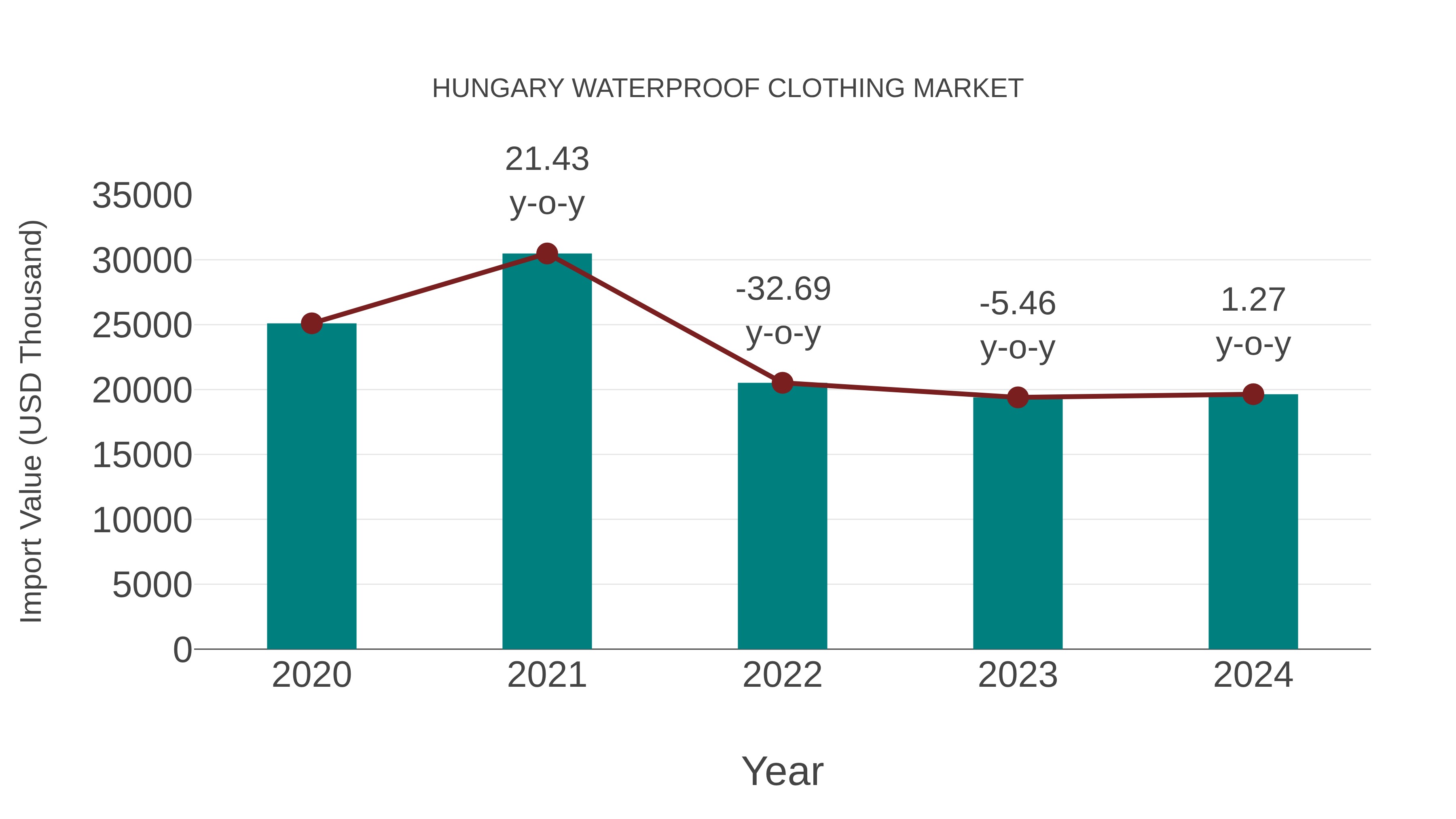  Hungary Waterproof Clothing Market: Import Trend Analysis