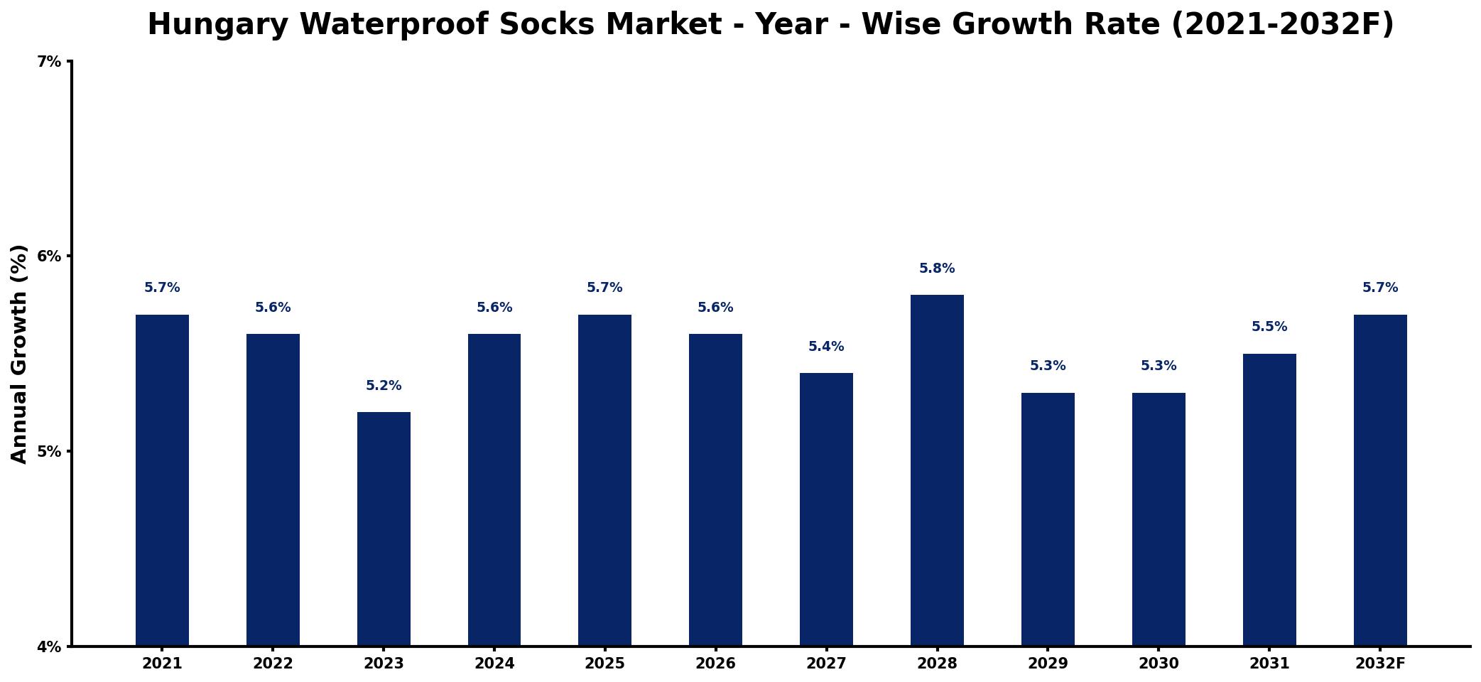 Hungary Waterproof Socks Market Year-wise Growth Rate and Key Drivers