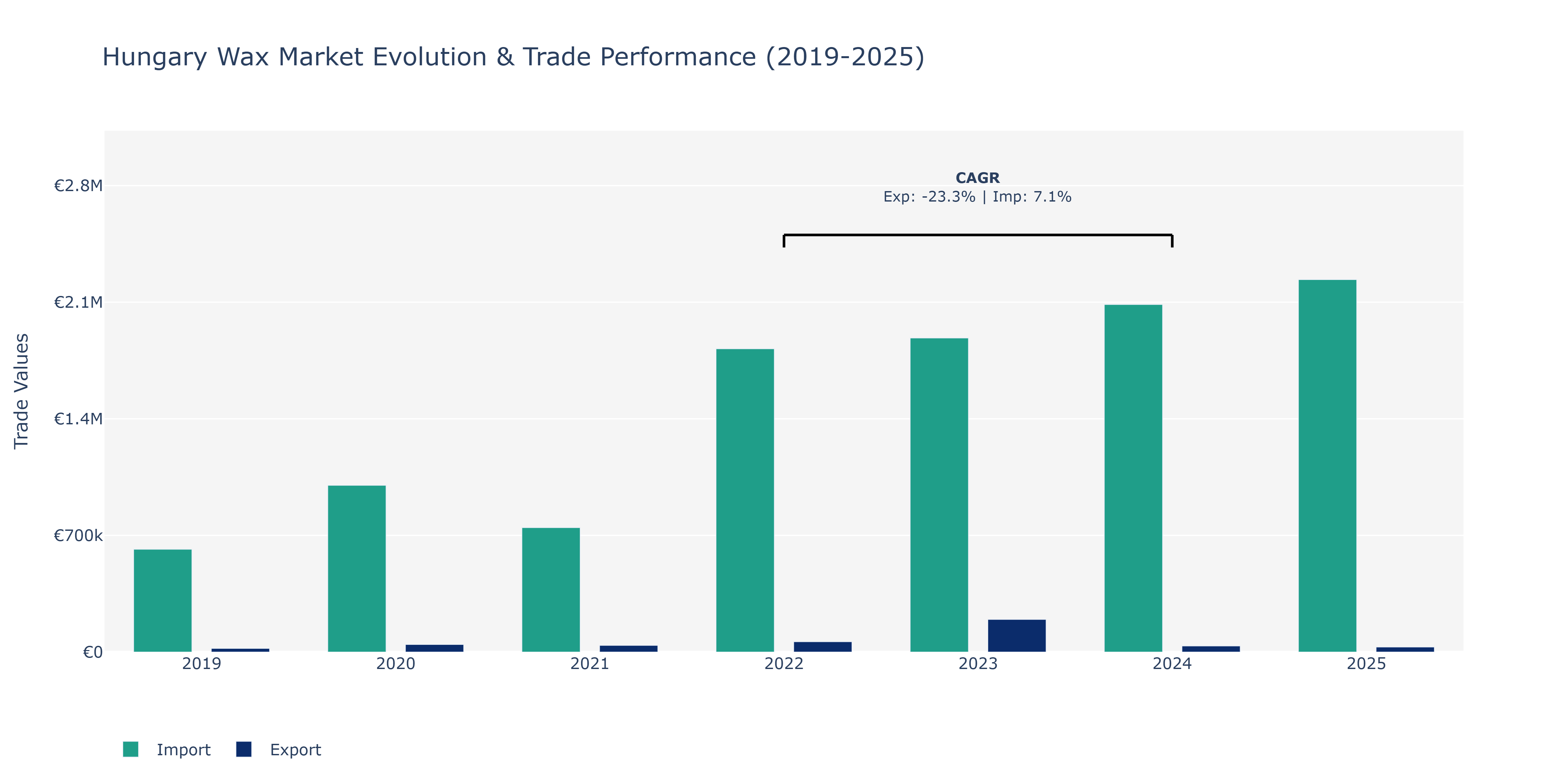 Hungary Wax Market: Production & Trade Performance (2019-2025) Size