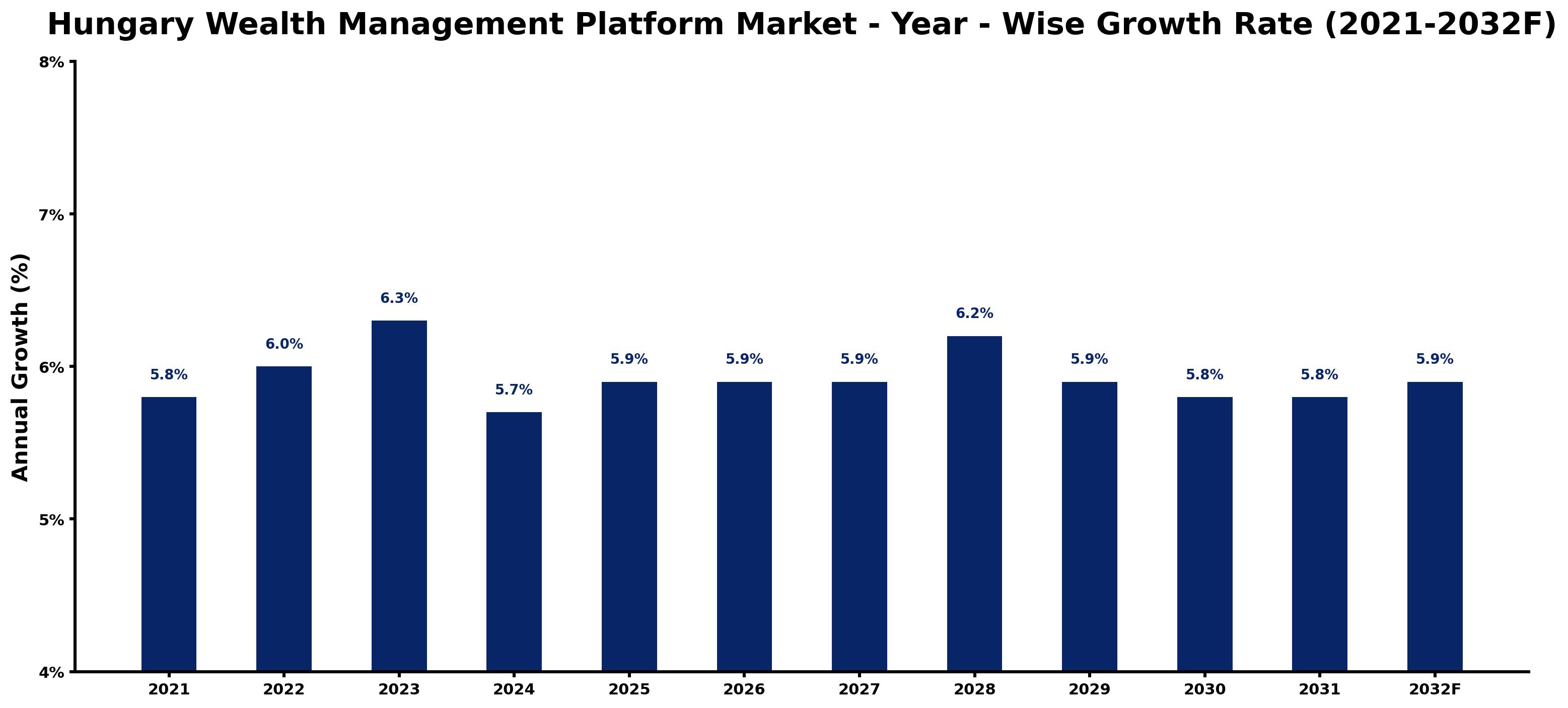 Hungary Wealth Management Platform Market Year-wise Growth Rate and Key Drivers