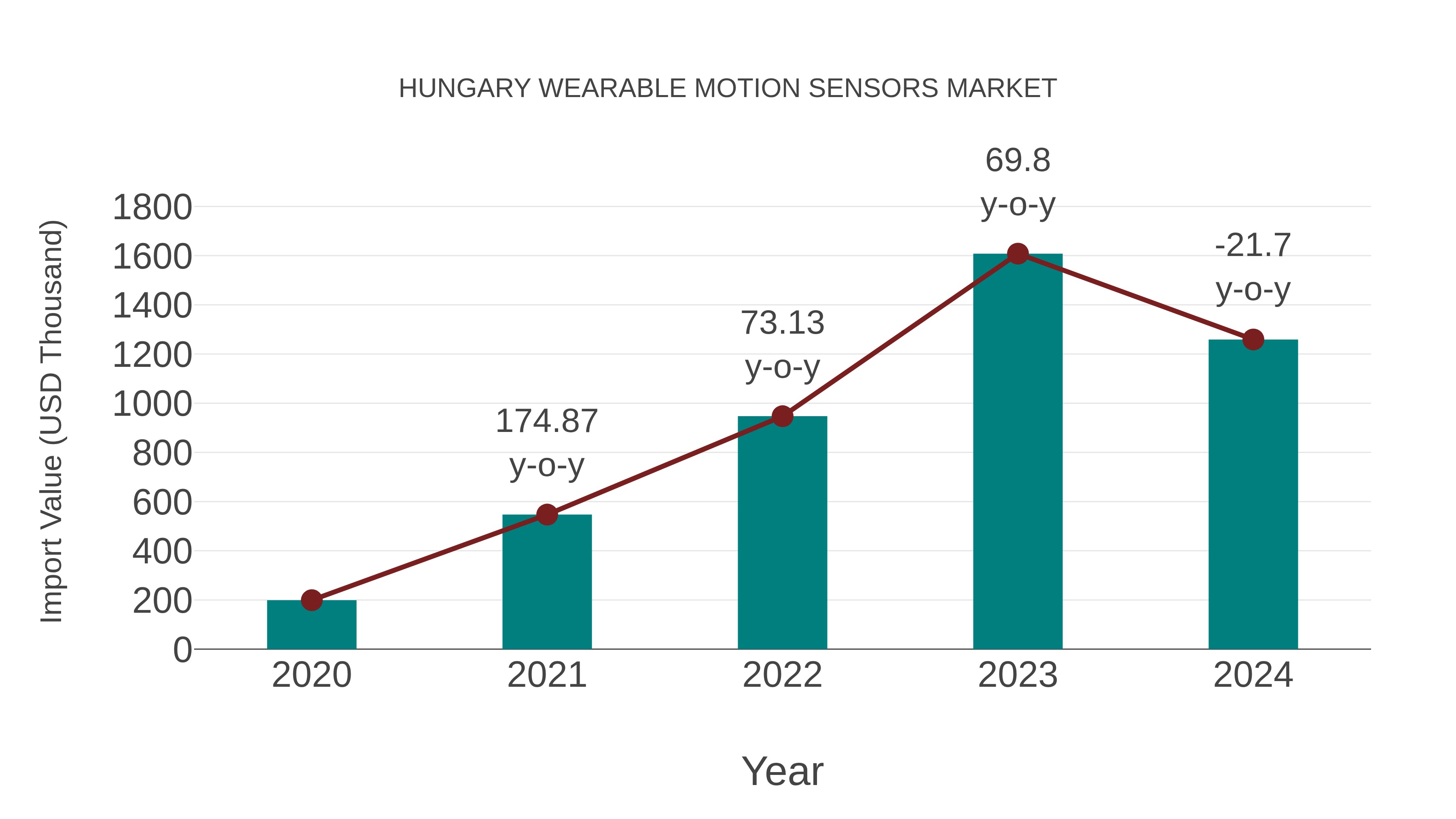  Hungary Wearable Motion Sensors Market: Import Trend Analysis