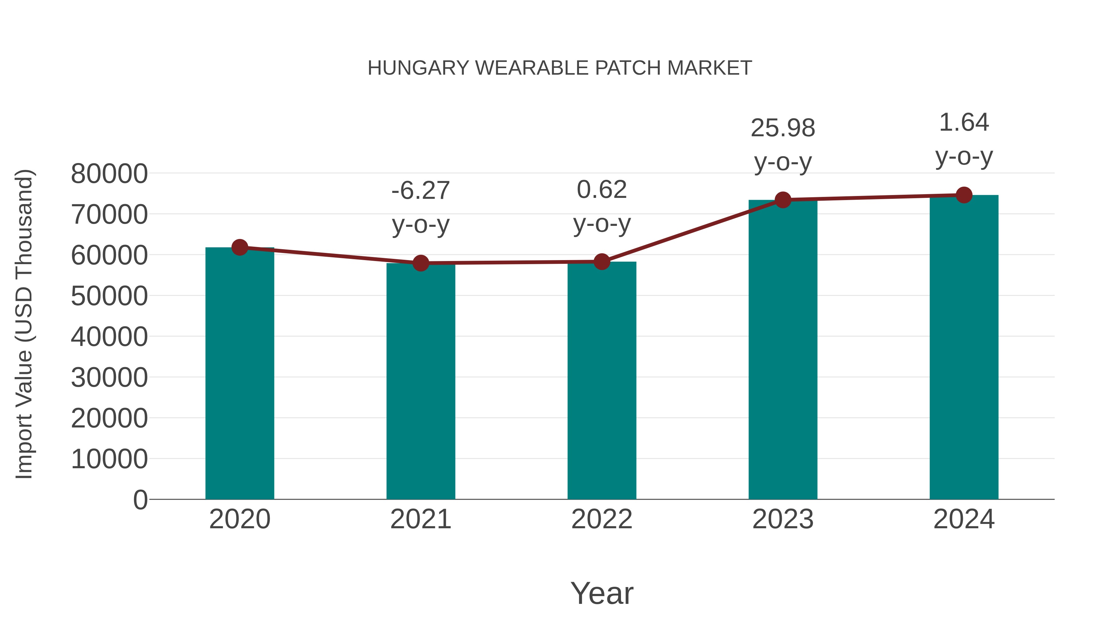  Hungary Wearable Patch Market: Import Trend Analysis