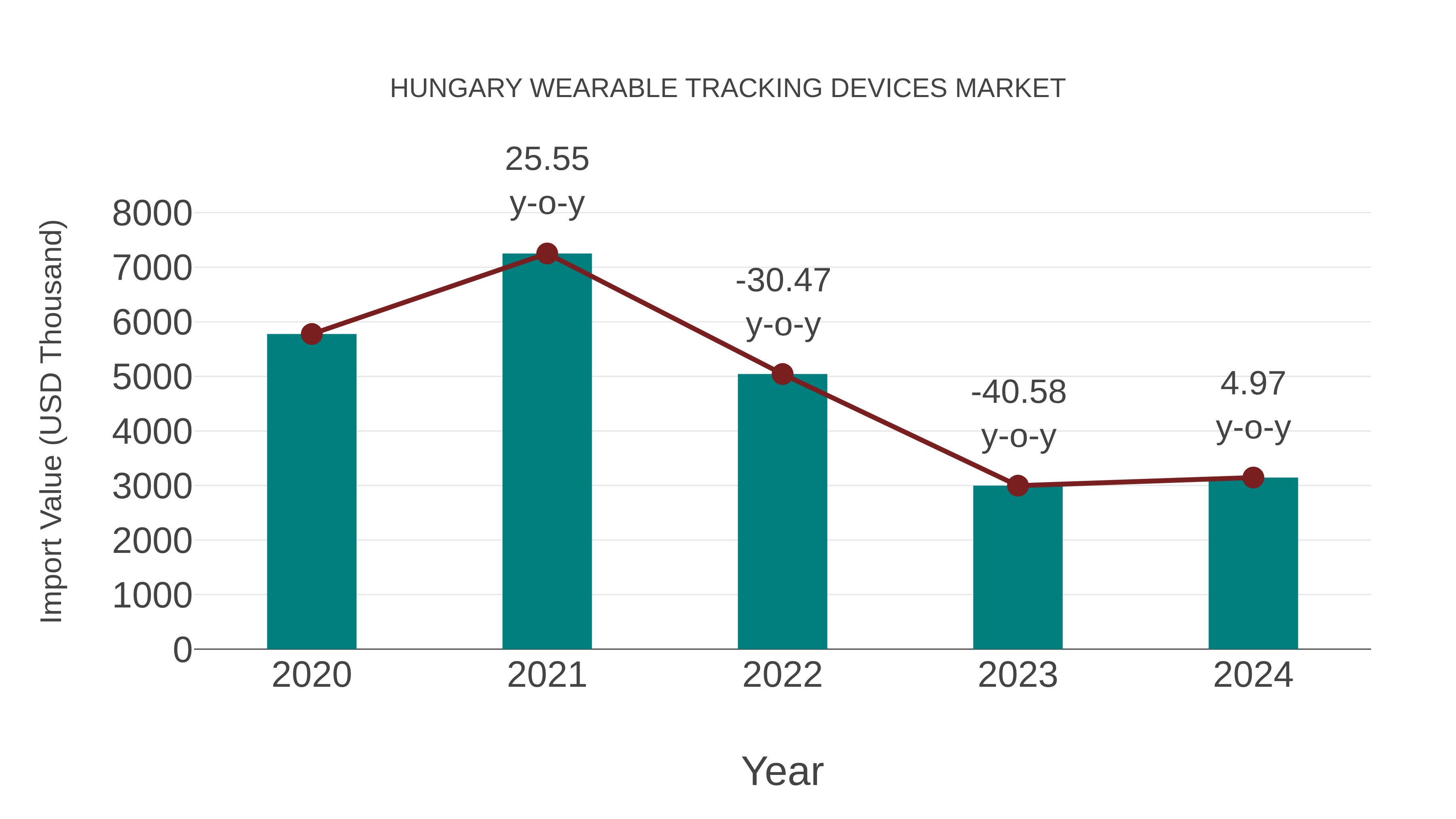  Hungary Wearable Tracking Devices Market: Import Trend Analysis
