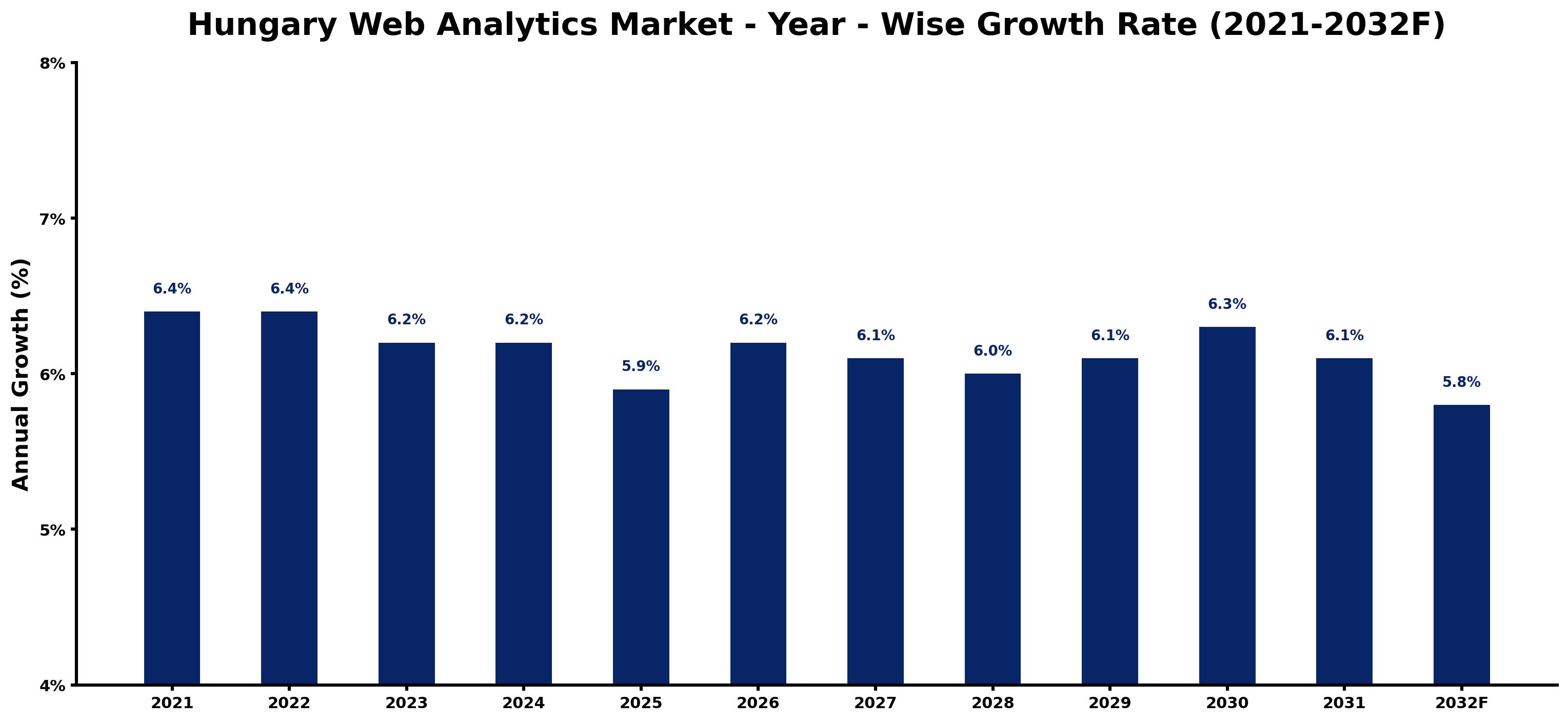 Hungary Web Analytics Market Year-wise Growth Rate and Key Drivers