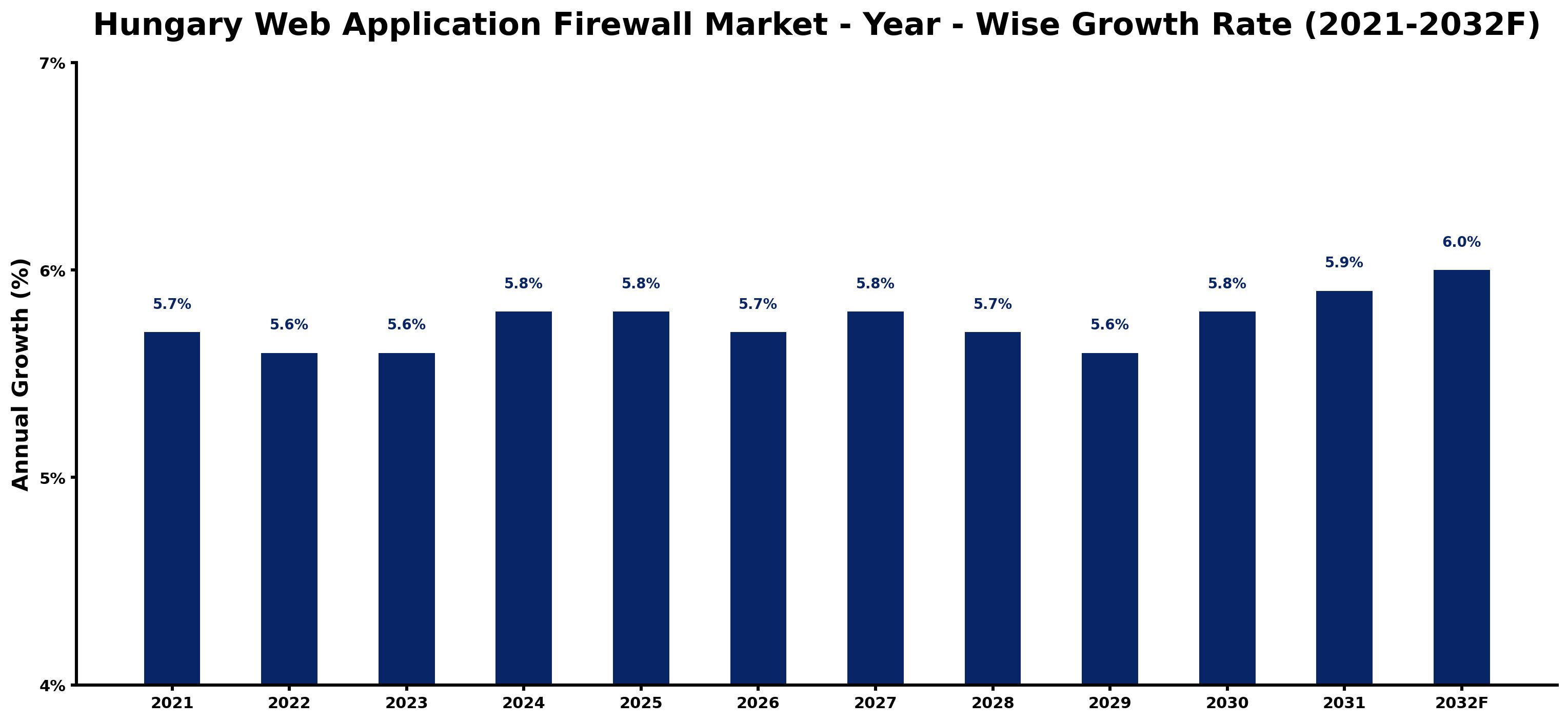 Hungary Web Application Firewall Market Year-wise Growth Rate and Key Drivers