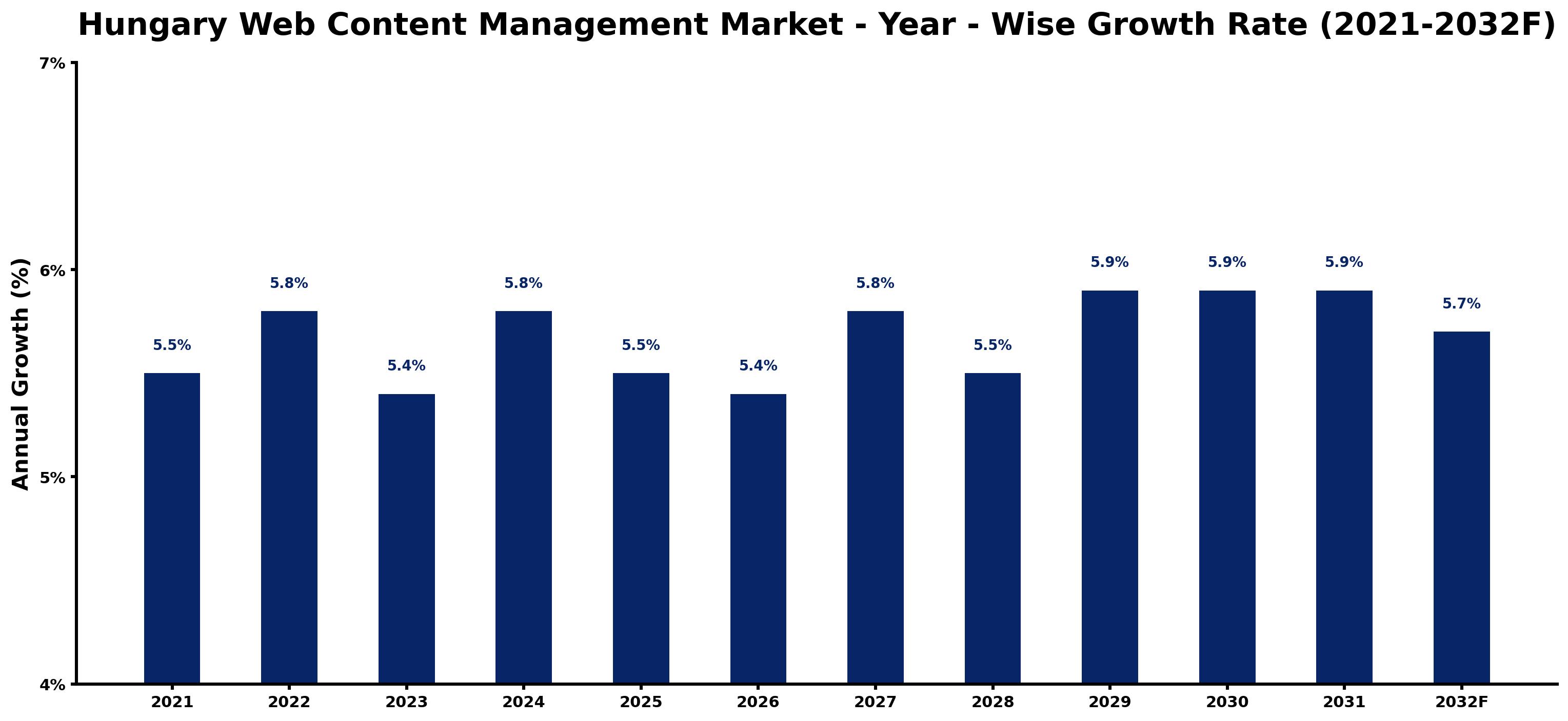 Hungary Web Content Management Market Year-wise Growth Rate and Key Drivers