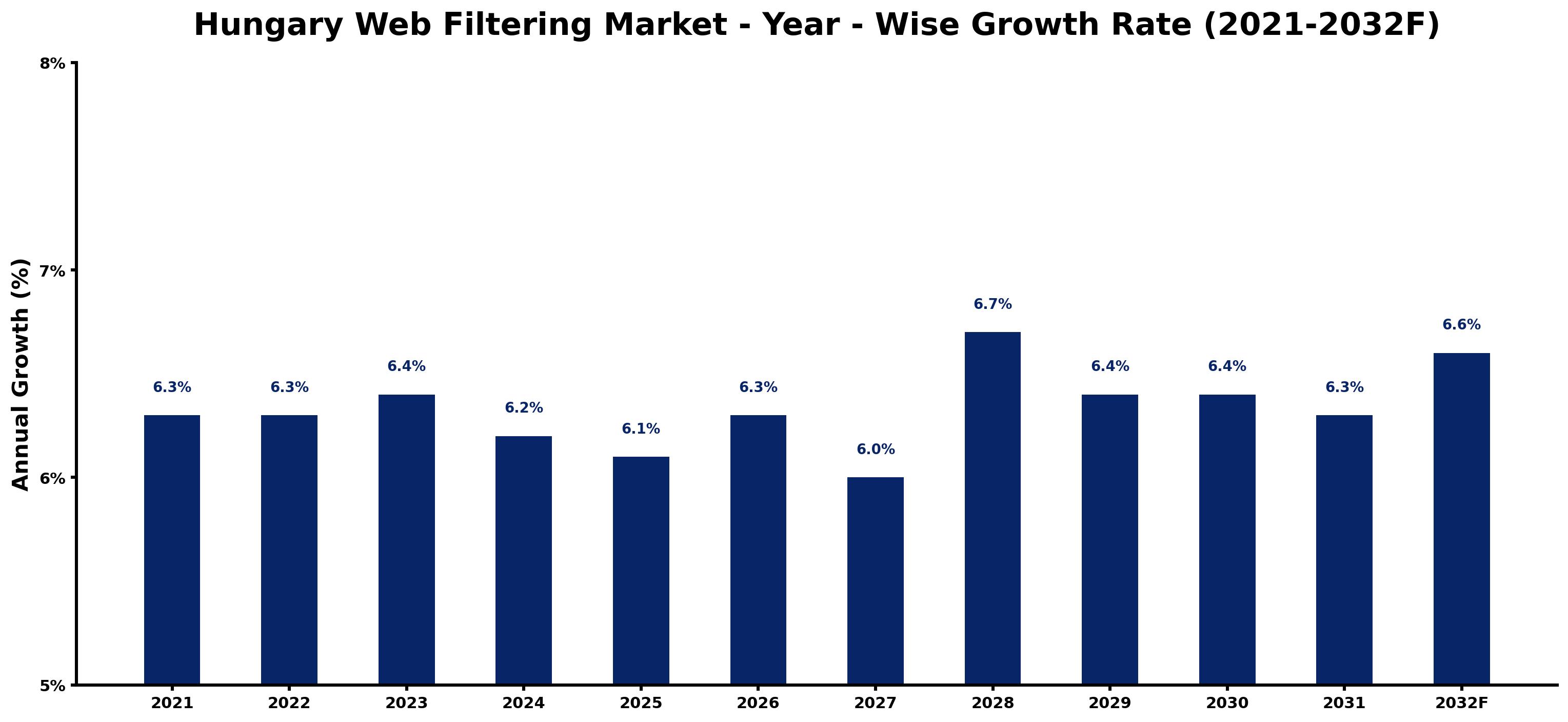 Hungary Web Filtering Market Year-wise Growth Rate and Key Drivers