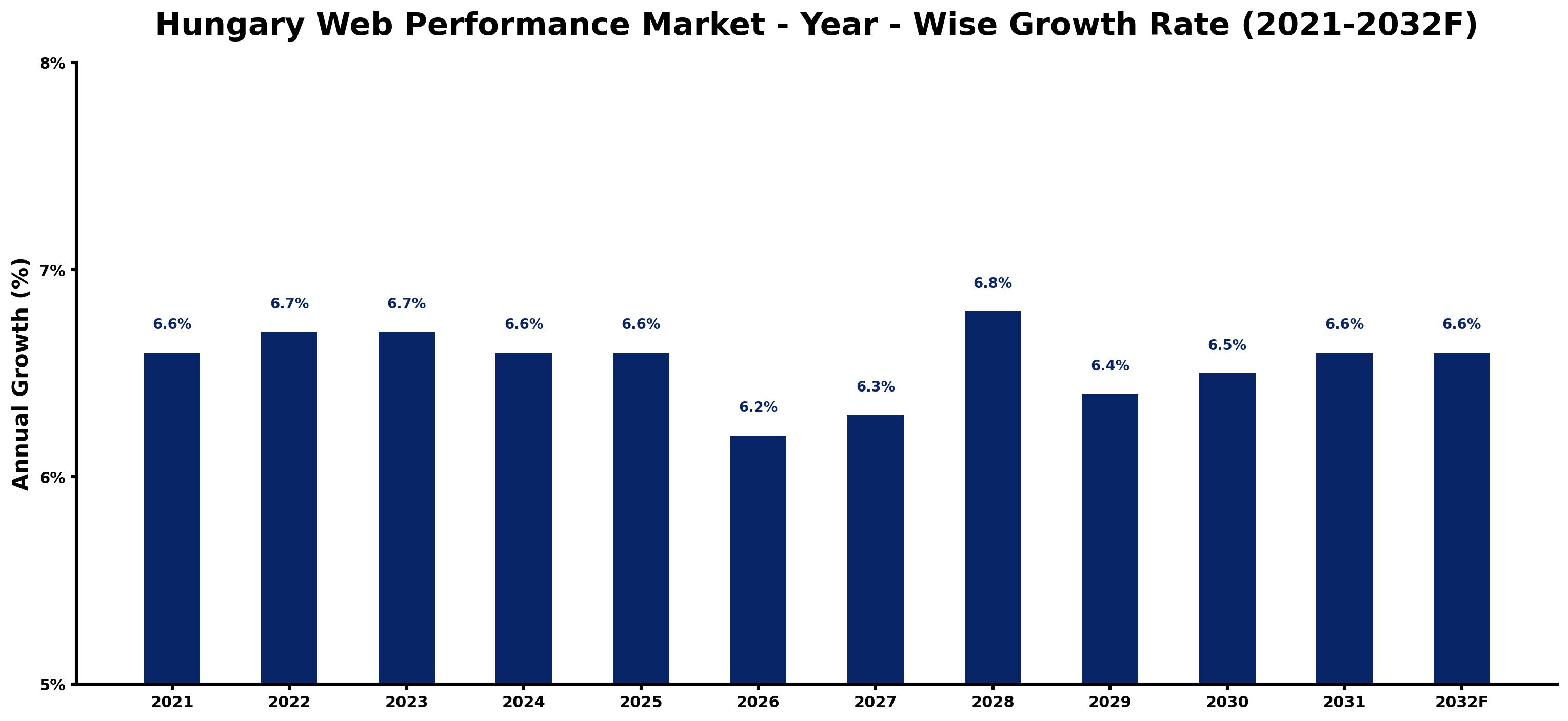 Hungary Web Performance Market Year-wise Growth Rate and Key Drivers