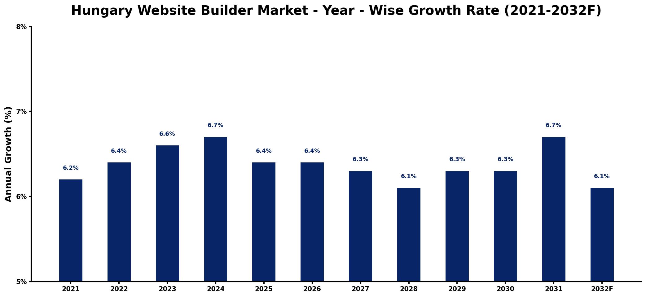 Hungary Website Builder Market Year-wise Growth Rate and Key Drivers