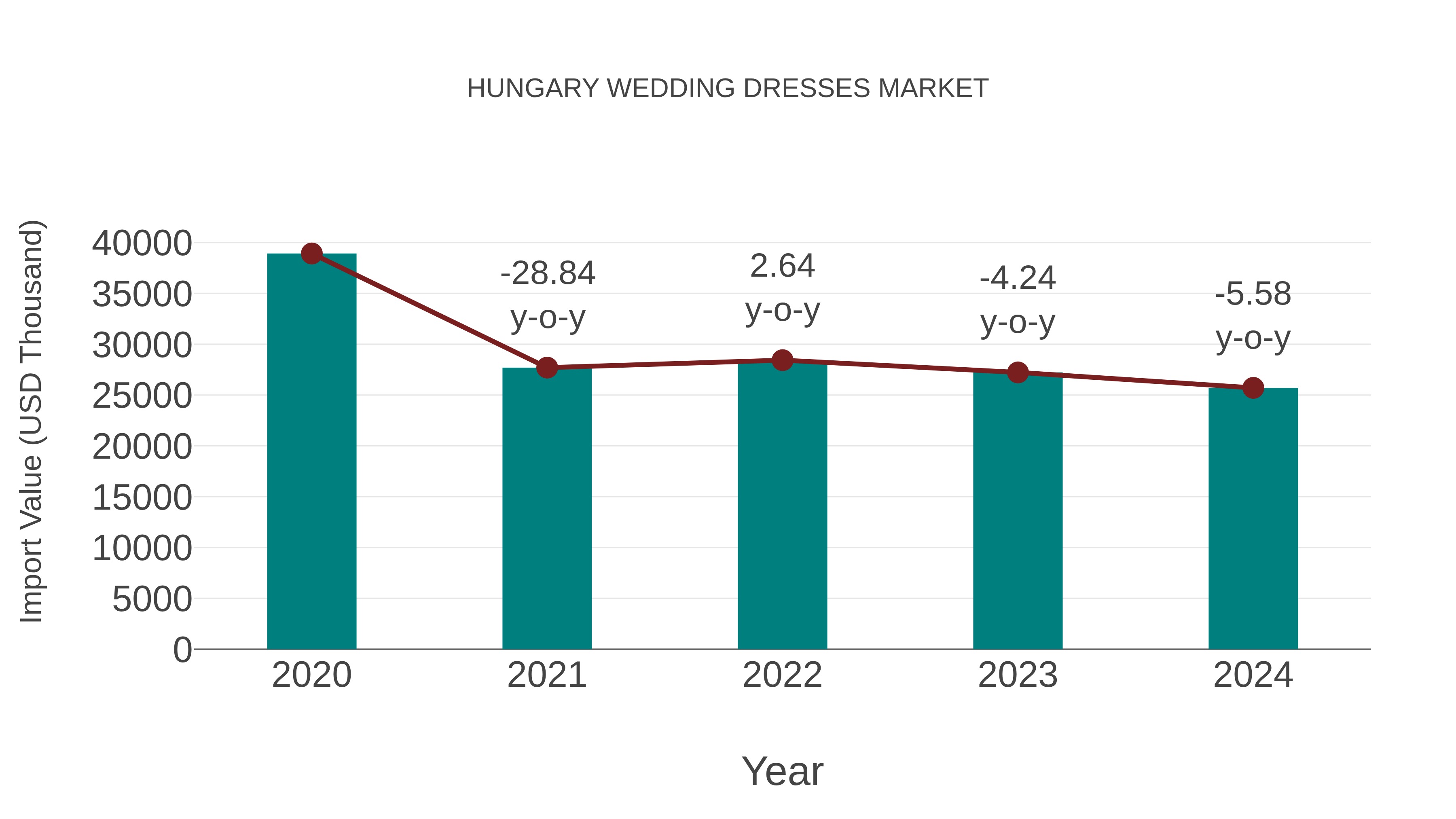  Hungary Wedding Dresses Market: Import Trend Analysis