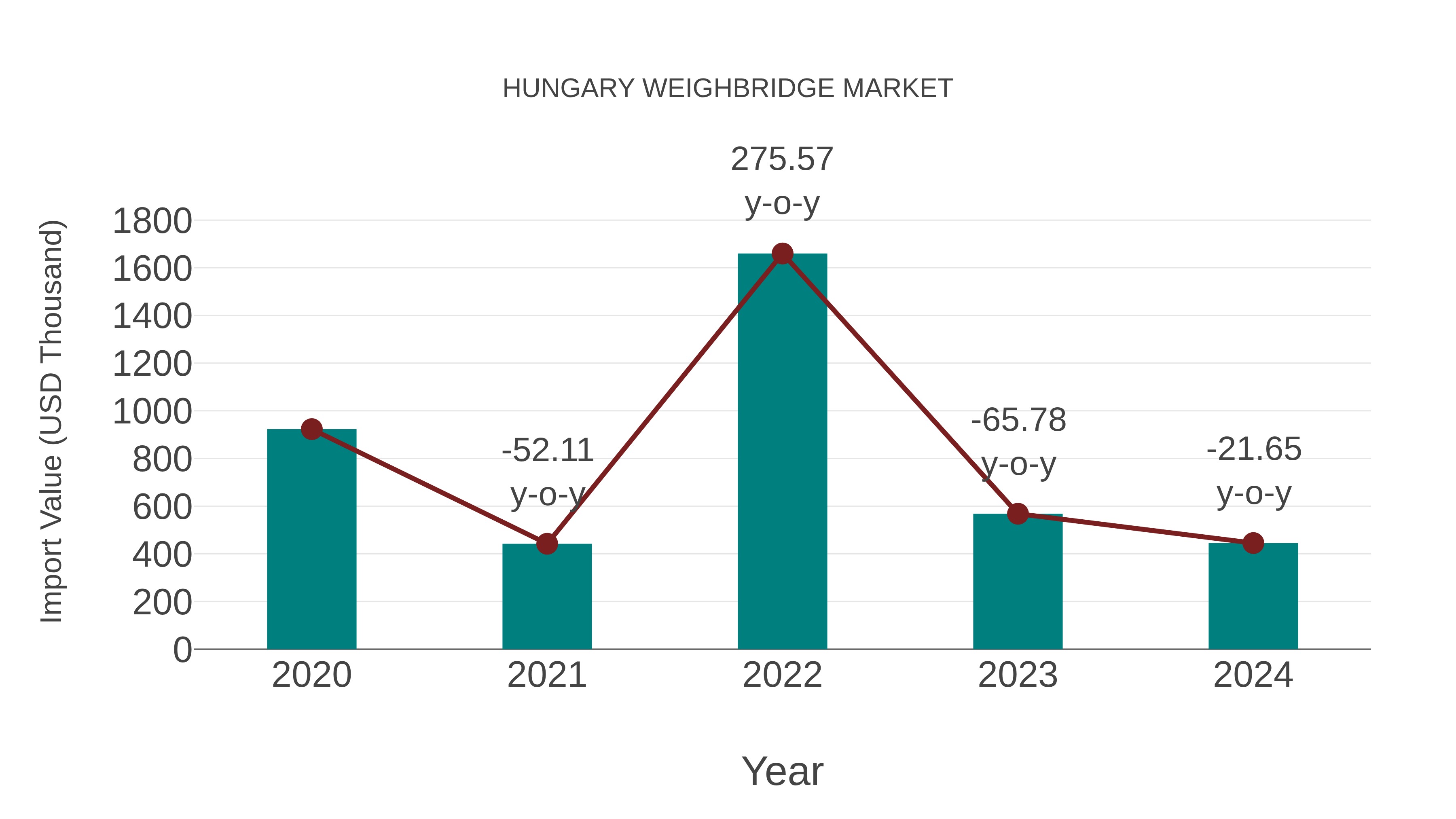  Hungary Weighbridge Market: Import Trend Analysis
