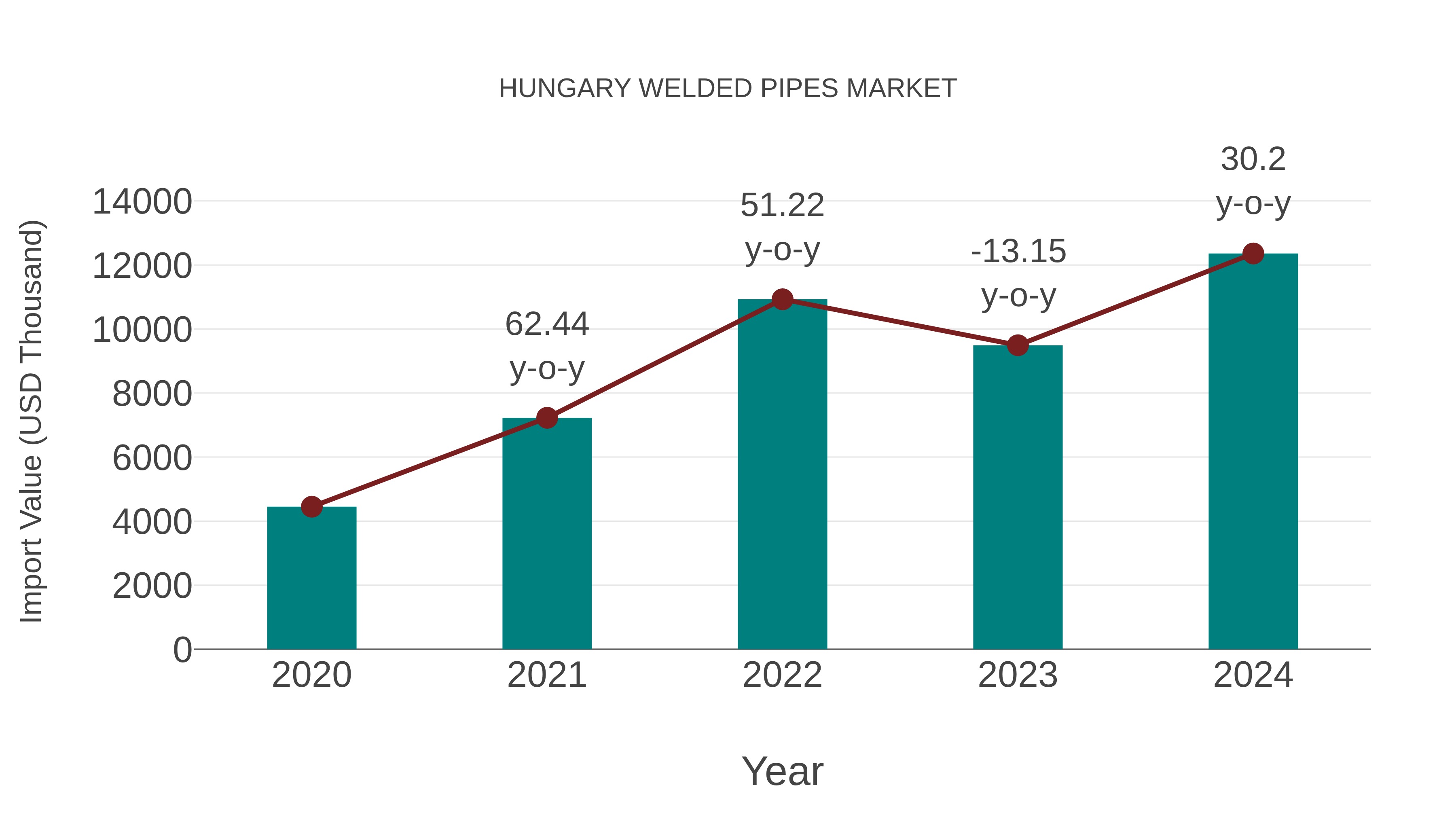  Hungary Welded Pipes Market: Import Trend Analysis