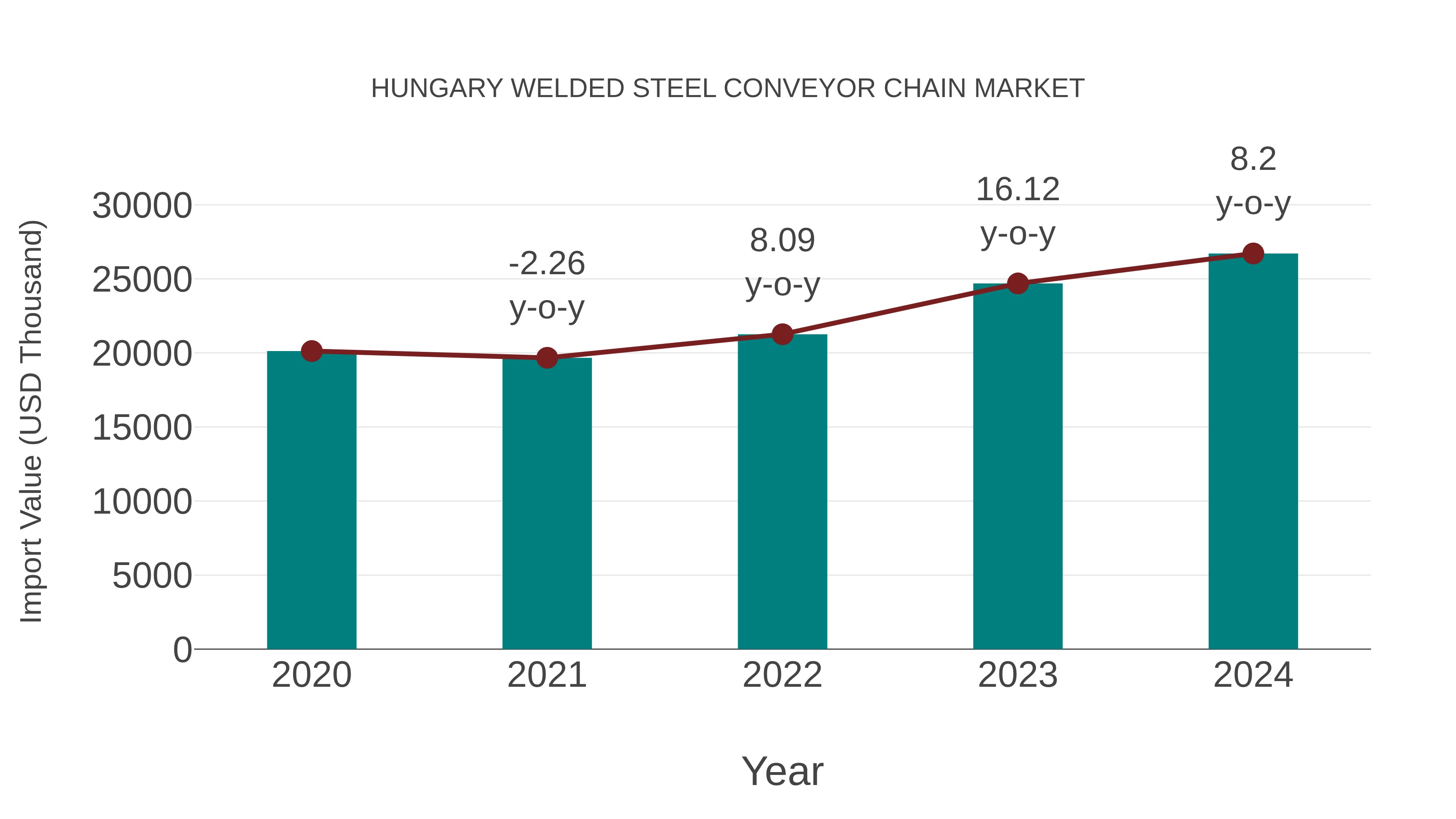 Hungary Welded Steel Conveyor Chain Market: Import Trend Analysis