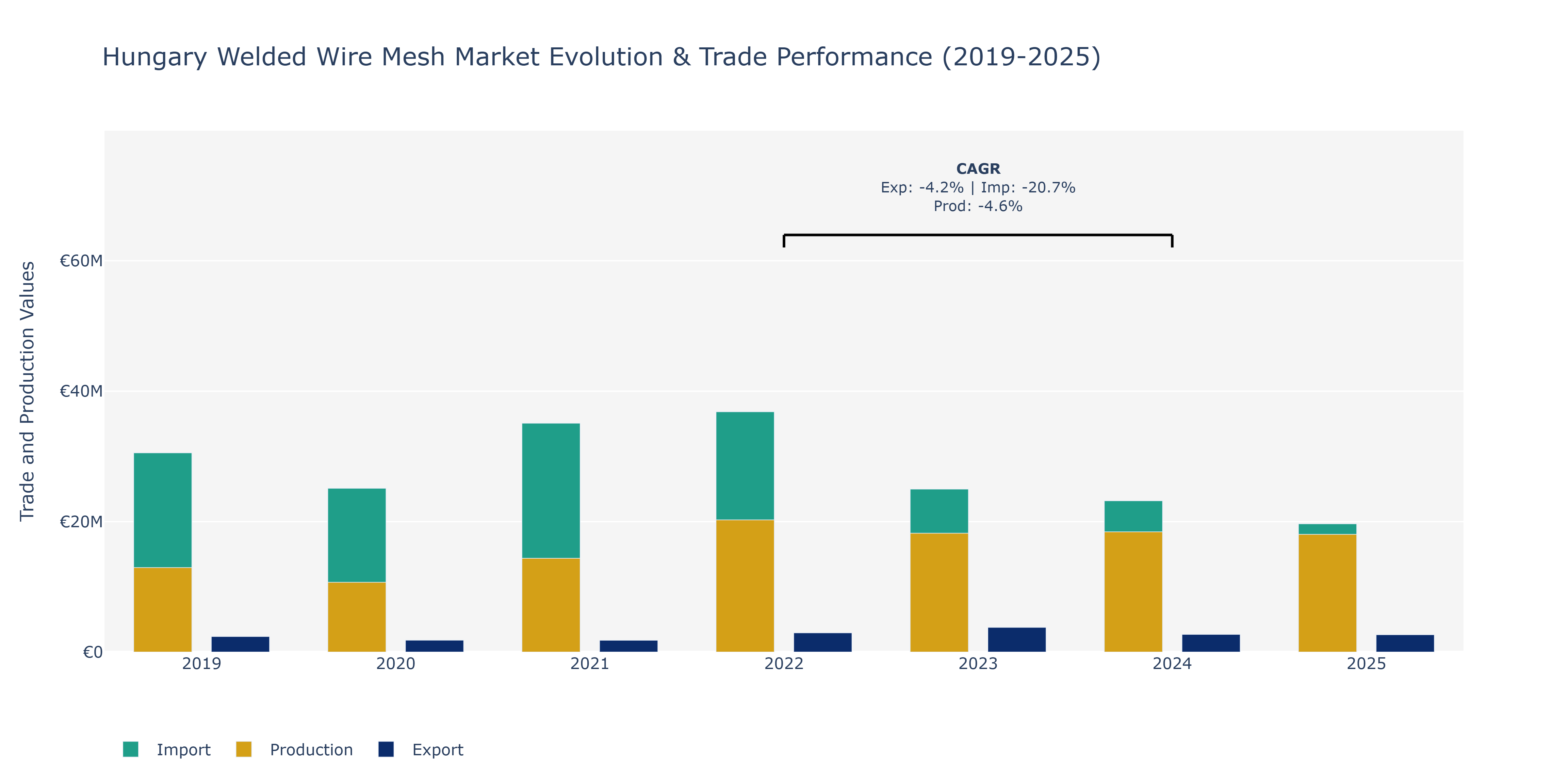 Hungary Welded Wire Mesh Market: Production & Trade Performance (2019-2025)