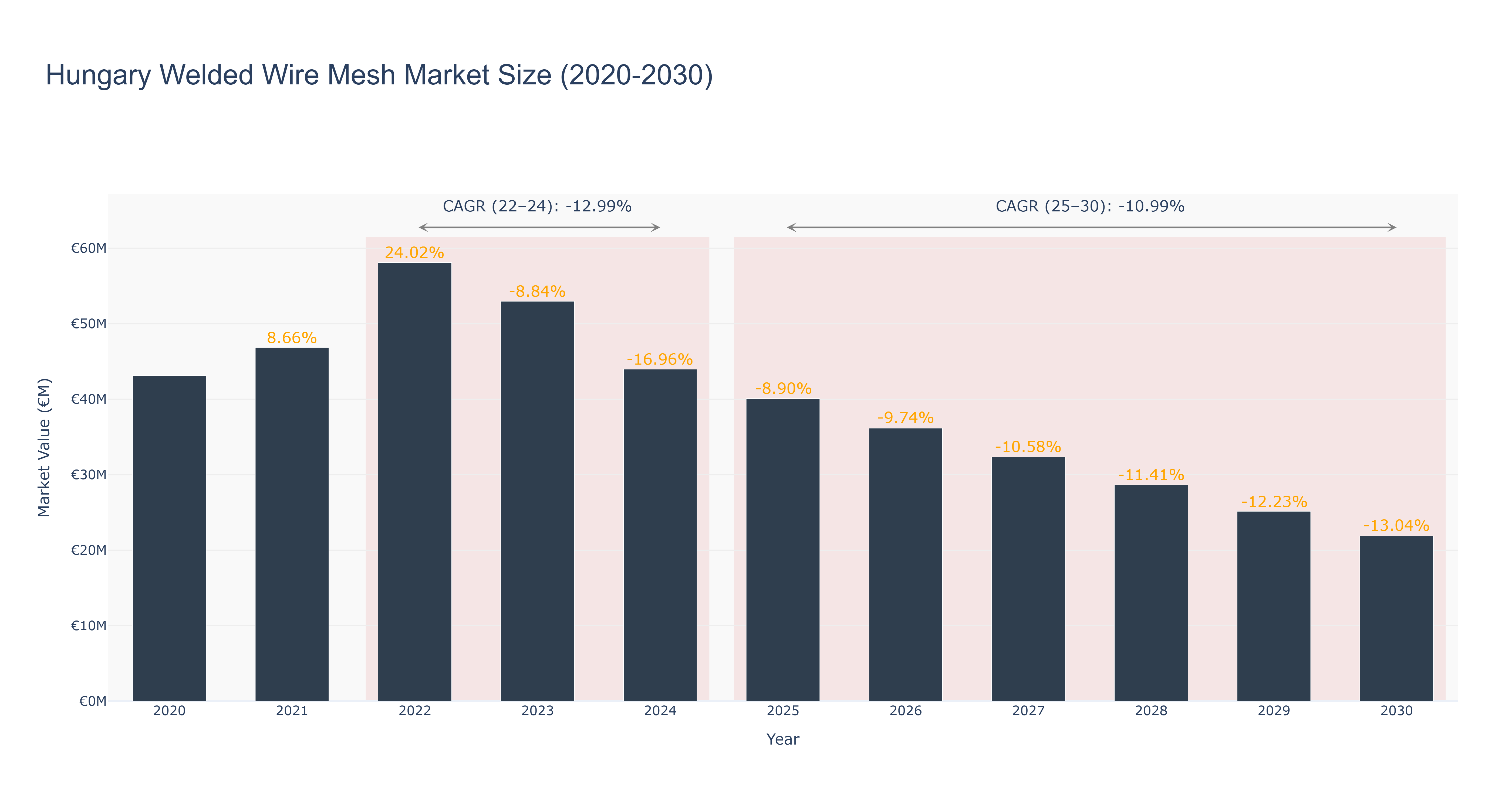 Hungary Welded Wire Mesh Market Size (2020-2030)