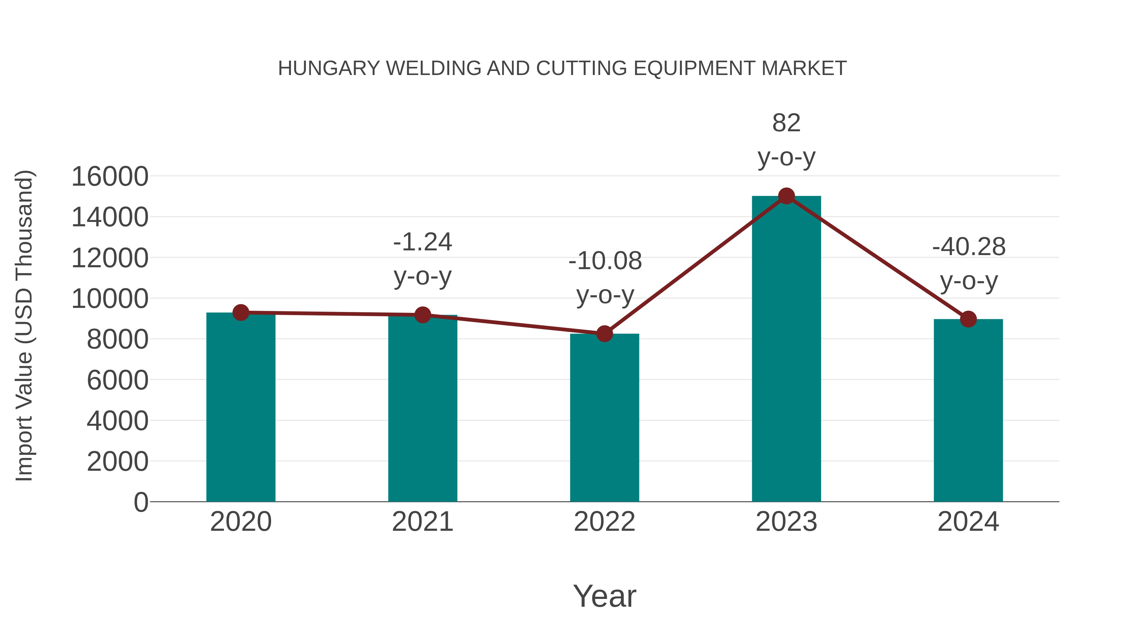 Hungary Welding and Cutting Equipment Market: Import Trend Analysis