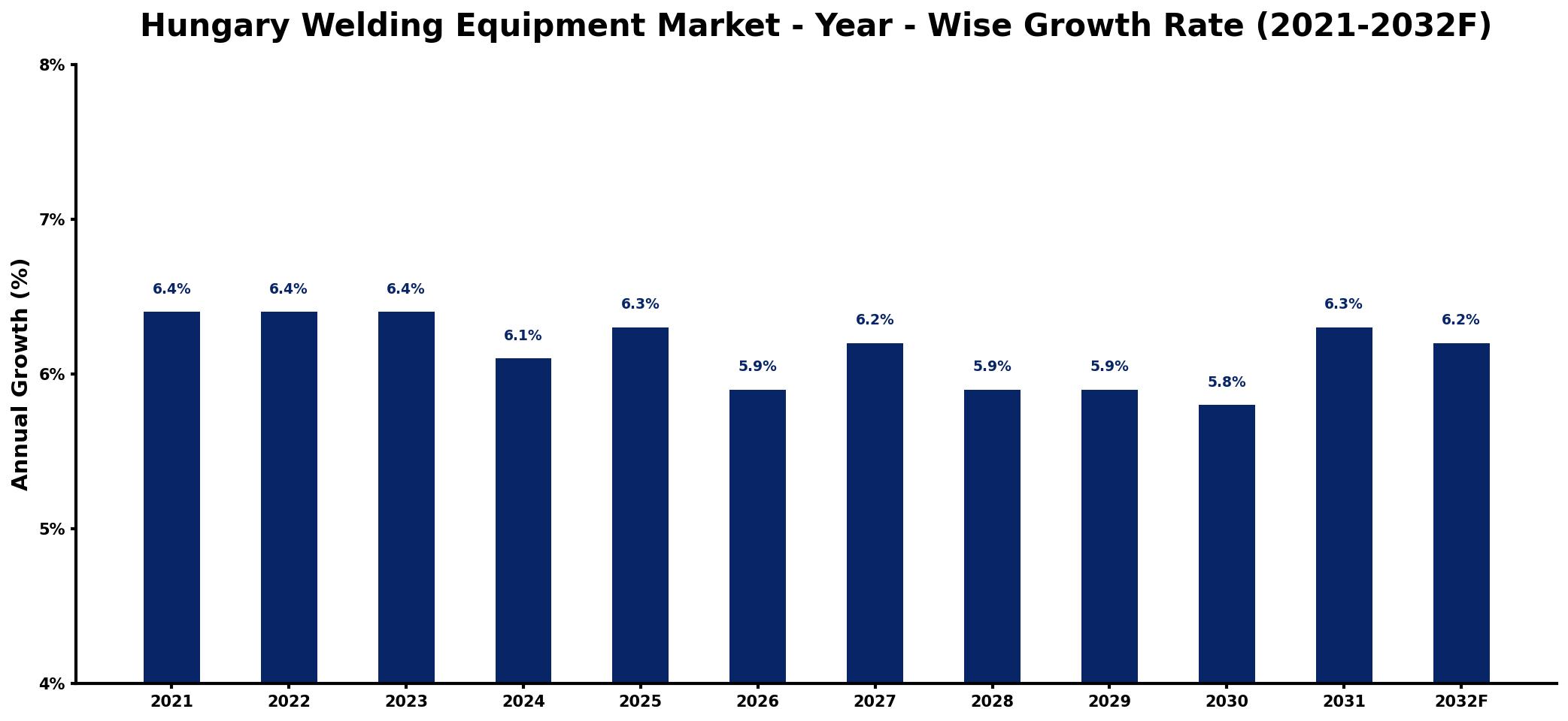Hungary Welding Equipment Market Year-wise Growth Rate and Key Drivers