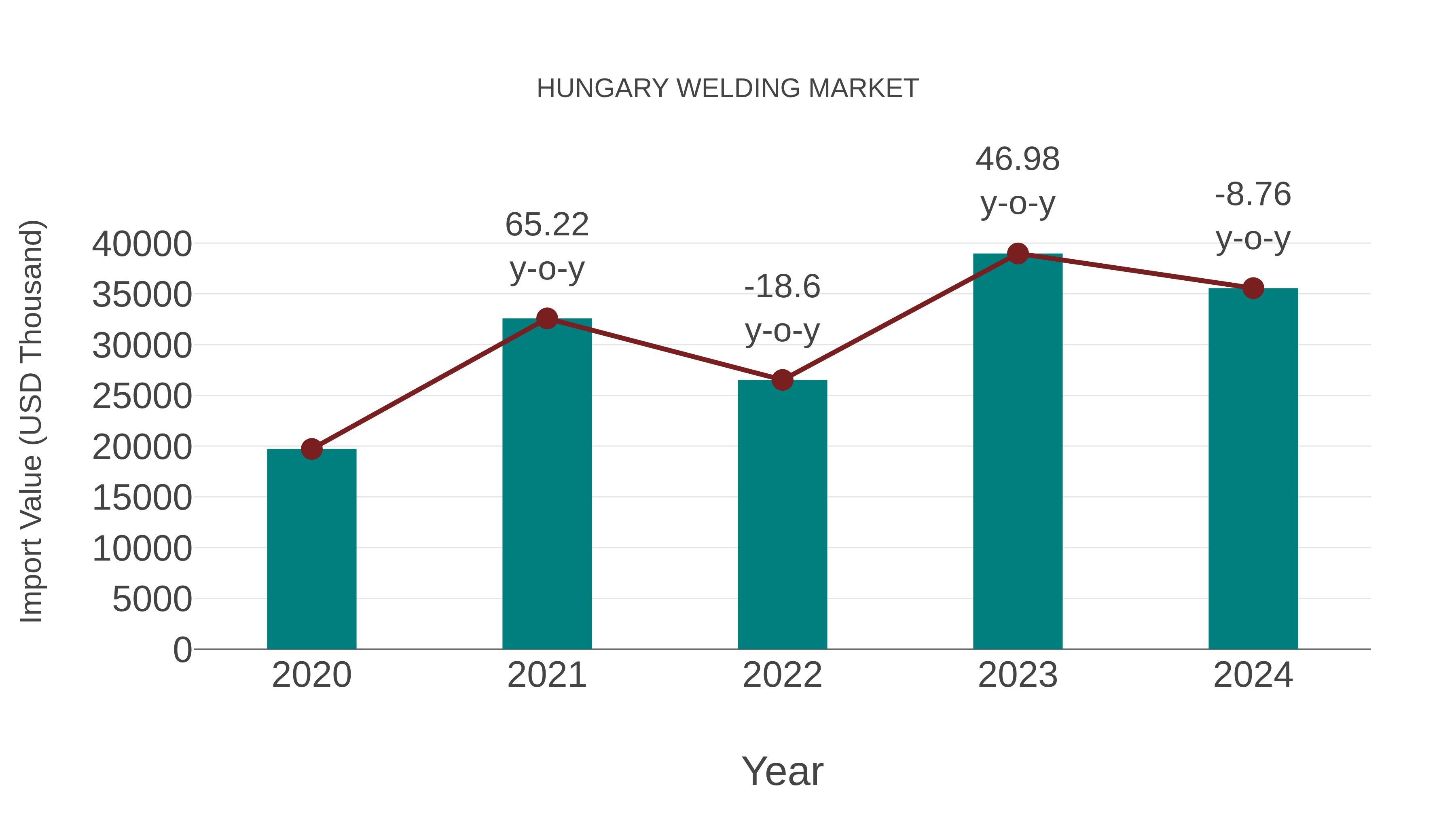  Hungary Welding Market: Import Trend Analysis
