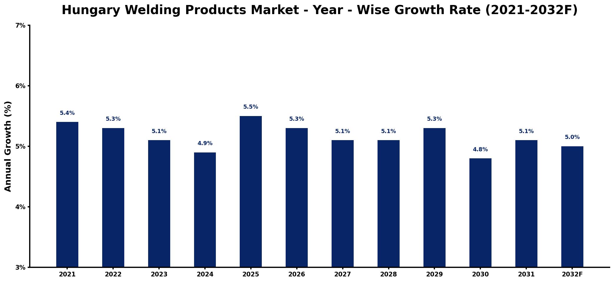 Hungary Welding Products Market Year-wise Growth Rate and Key Drivers