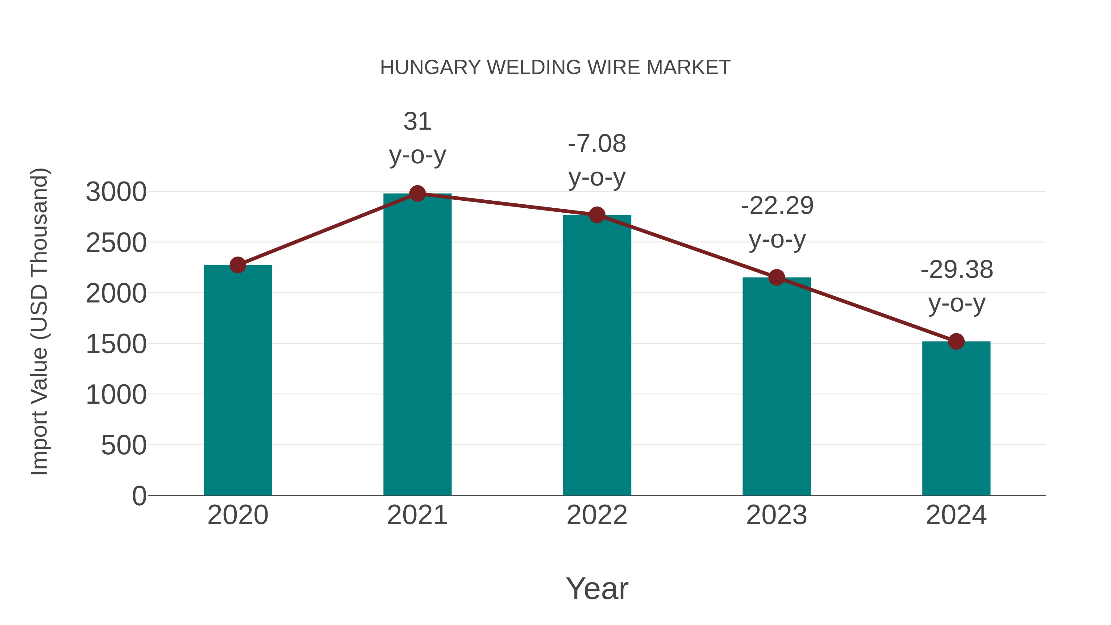  Hungary Welding Wire Market: Import Trend Analysis