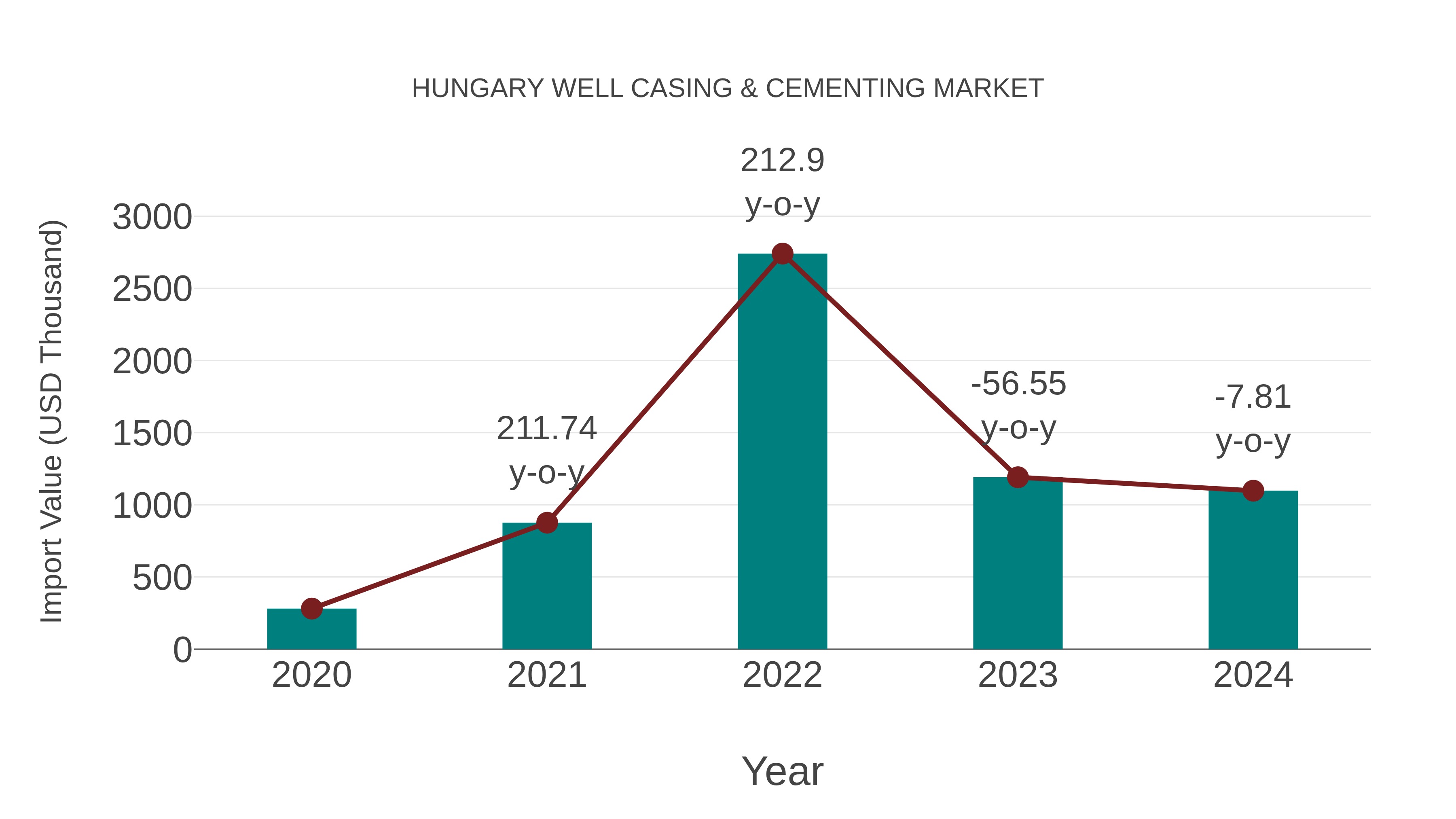  Hungary Well Casing & Cementing Market: Import Trend Analysis