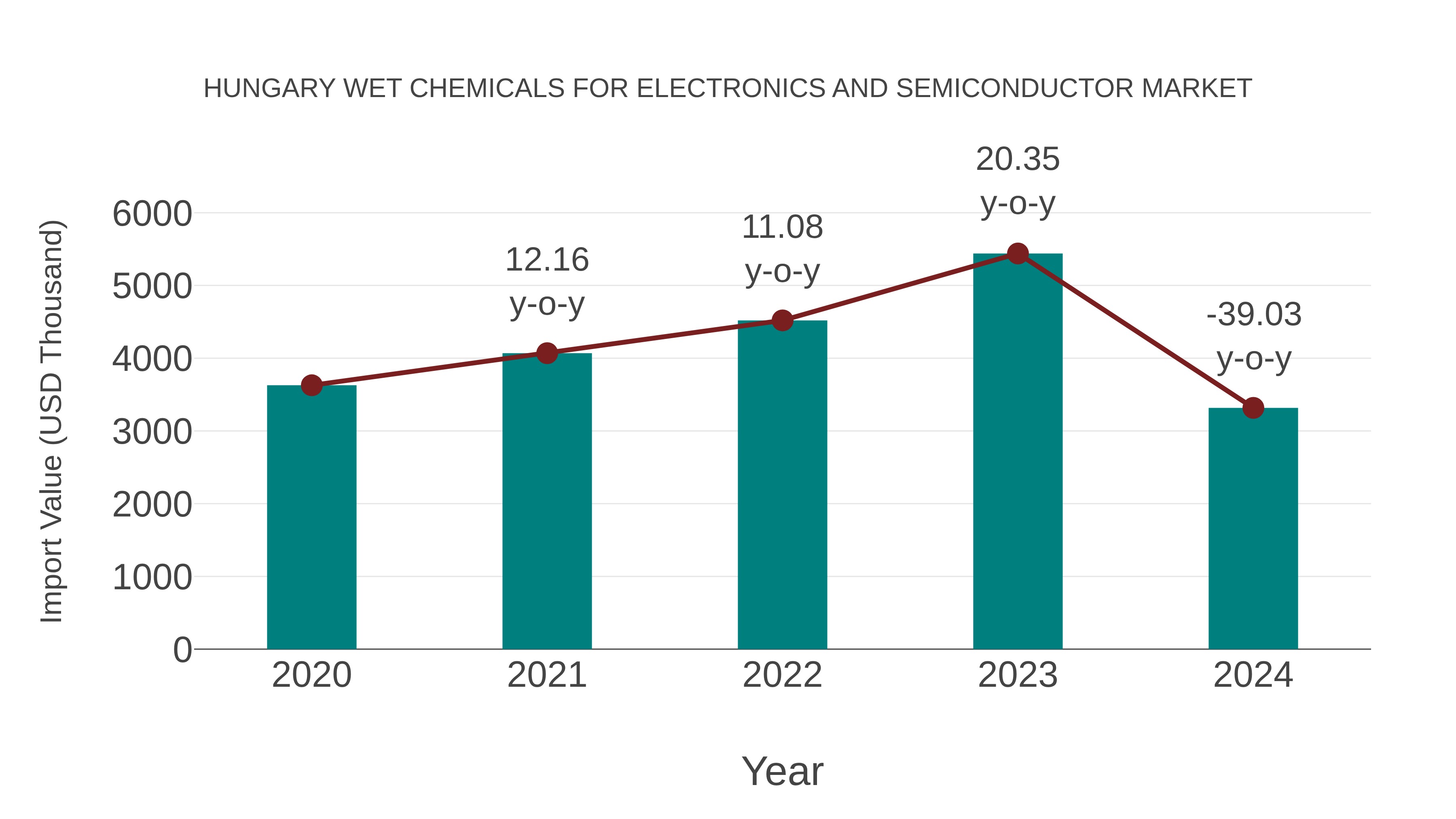  Hungary Wet Chemicals for Electronics and Semiconductor Market: Import Trend Analysis