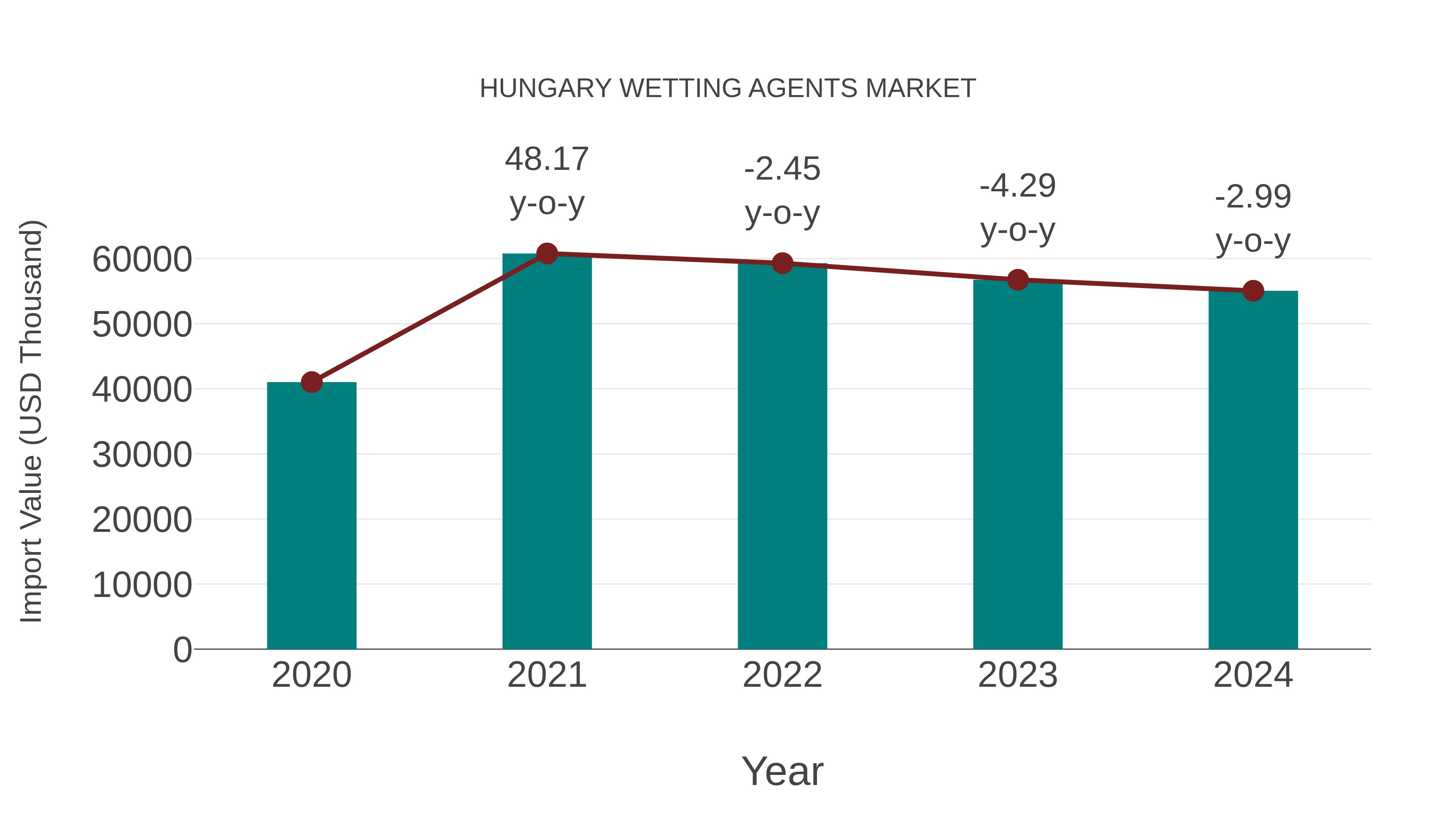  Hungary Wetting Agents Market: Import Trend Analysis