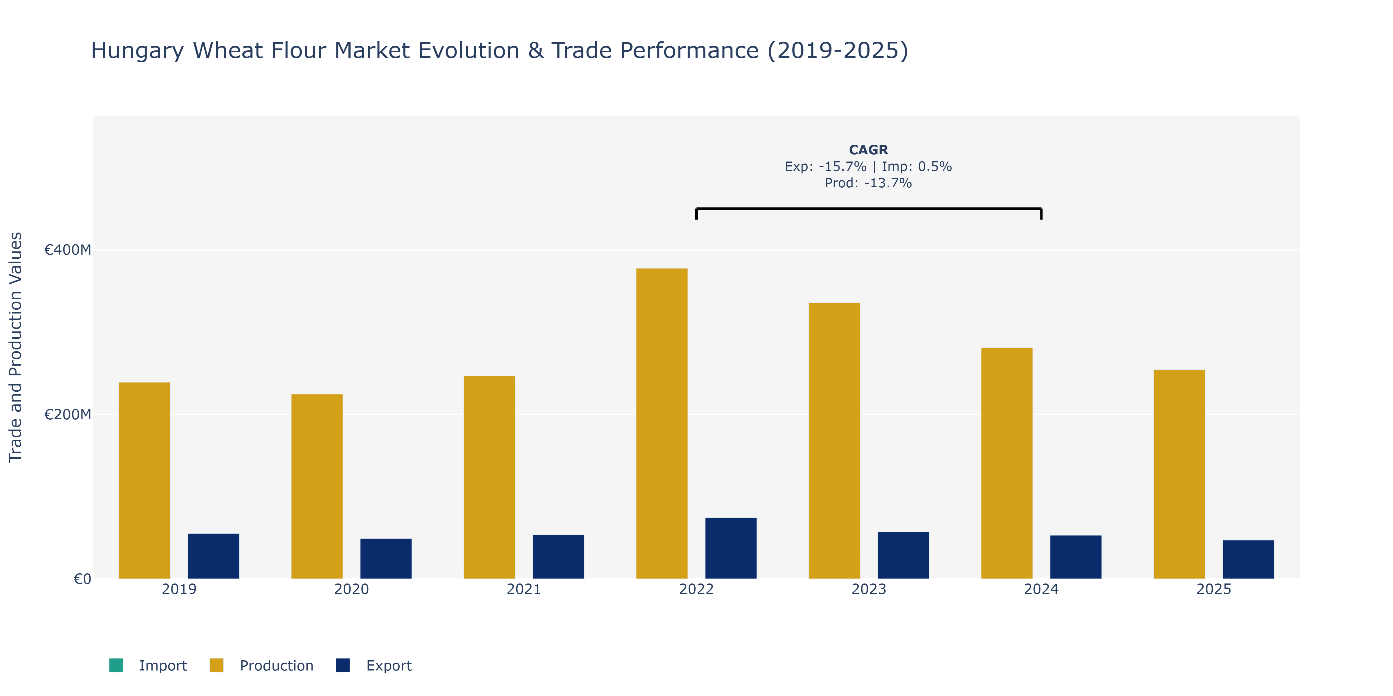 Hungary Wheat Flour Market: Production & Trade Performance (2019-2025)